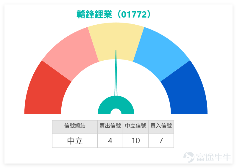 $贛鋒鋰業 (01772.HK)$ 上日（13日）收報80.000，單日下跌3.96%，短線由早前高位91.200回落，走勢明顯轉弱。股價早前由50元附近反覆上升，並在4月後加速推高，最高升至91.200，反映鋰電及資源股情緒曾經明顯改善。不過，近日股價未能延續升勢，並連續回落至80元附近，代表高位獲利盤及短線沽壓正在增加。 贛鋒鋰業（01772）技術信號為「中立」，RSI約54，處於中性區間。而鋰業股（贛鋒、 $天齊鋰業 (09696.HK)$ ）則處於「高位獲利回吐」階段。贛鋒能否守住80元，不僅看自身承接，也需觀察同業天齊鋰業是否會出現補跌，若天齊企穩，有助限制贛鋒回調深度。 技術上，上日收報80.000已跌穿10日線84.935及20日線82.440，亦正貼近30日線80.308，這是短線最需要留意的地方。早前股價能夠沿著短期均線上升，反映走勢健康，但現在跌穿10日及20日線，說明上升節奏已經被破壞。若80元及30日線附近能守住，股價仍有機會進入高位整固；若跌穿80.308並失守80元，短線結構便會進一步轉弱。...