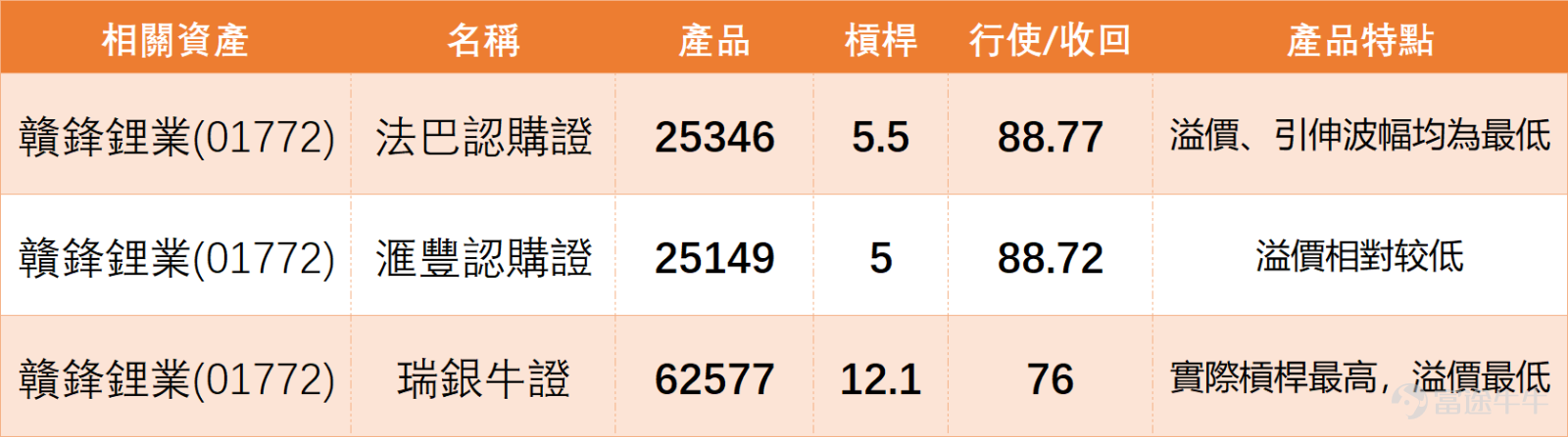 $贛鋒鋰業 (01772.HK)$ 上日（13日）收報80.000，單日下跌3.96%，短線由早前高位91.200回落，走勢明顯轉弱。股價早前由50元附近反覆上升，並在4月後加速推高，最高升至91.200，反映鋰電及資源股情緒曾經明顯改善。不過，近日股價未能延續升勢，並連續回落至80元附近，代表高位獲利盤及短線沽壓正在增加。 贛鋒鋰業（01772）技術信號為「中立」，RSI約54，處於中性區間。而鋰業股（贛鋒、 $天齊鋰業 (09696.HK)$ ）則處於「高位獲利回吐」階段。贛鋒能否守住80元，不僅看自身承接，也需觀察同業天齊鋰業是否會出現補跌，若天齊企穩，有助限制贛鋒回調深度。 技術上，上日收報80.000已跌穿10日線84.935及20日線82.440，亦正貼近30日線80.308，這是短線最需要留意的地方。早前股價能夠沿著短期均線上升，反映走勢健康，但現在跌穿10日及20日線，說明上升節奏已經被破壞。若80元及30日線附近能守住，股價仍有機會進入高位整固；若跌穿80.308並失守80元，短線結構便會進一步轉弱。...