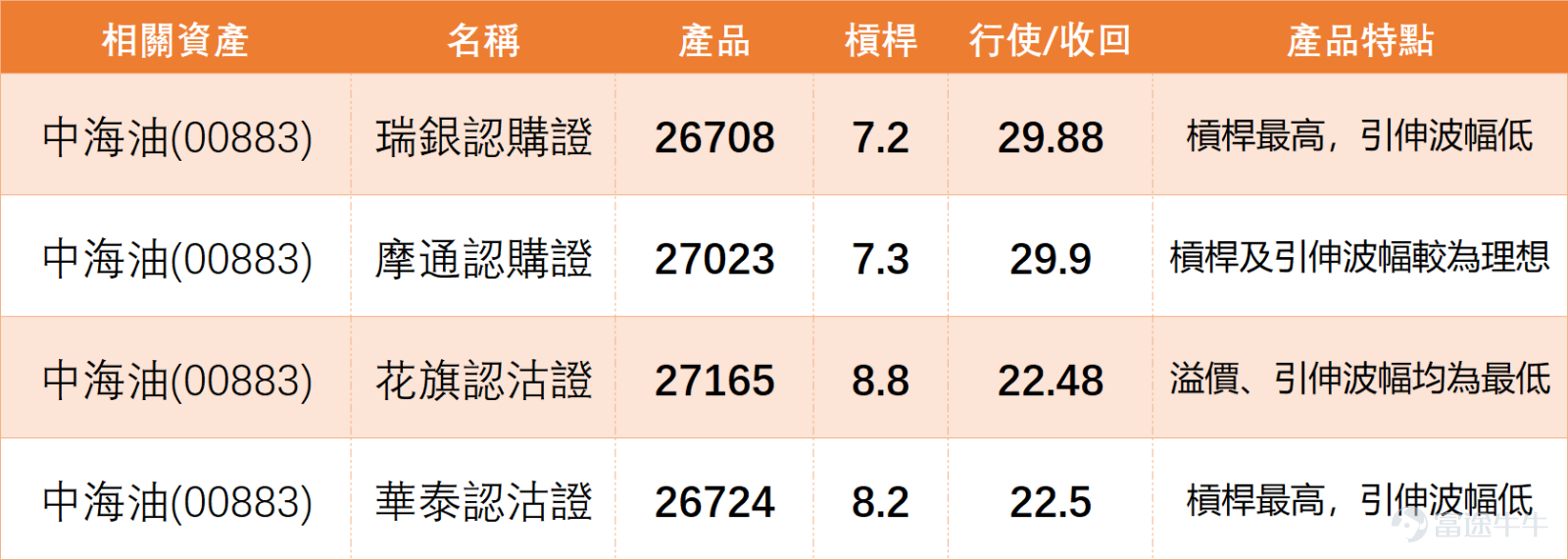 $中國海洋石油 (00883.HK)$ 上日（13日）收市價26.620，單日下跌1.11%，短線走勢仍然偏弱。股價早前由20.540附近一路升至30.980，高位升幅相當明顯，其後回落至現時26元附近爭持。從日線結構看，中海油已由早前的上升趨勢轉為回調整理，現價正貼近近期支持區，短線最重要是26.42至26.62一帶能否守住。 中海油技術信號為「中立」，RSI約44，處於中性偏低區間。對比「三桶油」同業， $中國石油股份 (00857.HK)$ 收報11.06，RSI約54，技術信號為「中立」； $中國石油化工股份 (00386.HK)$ 收報4.65，RSI約50，技術信號同樣為「中立」。這顯示整個油氣板塊目前處於「同步回調、技術面中性」的共振狀態。中海油並非獨自轉弱，而是與中石油、中石化一同進入高位回吐後的整固期。若板塊要重新轉強，需觀察中石油能否守住10.8至11元支持區，以及中石化能否企穩4.6元水平。 技術上，上日收市價26.620低於10日線27.698、20日線27.483及30日線27.405，代表股價已跌穿主要短期均線，短...