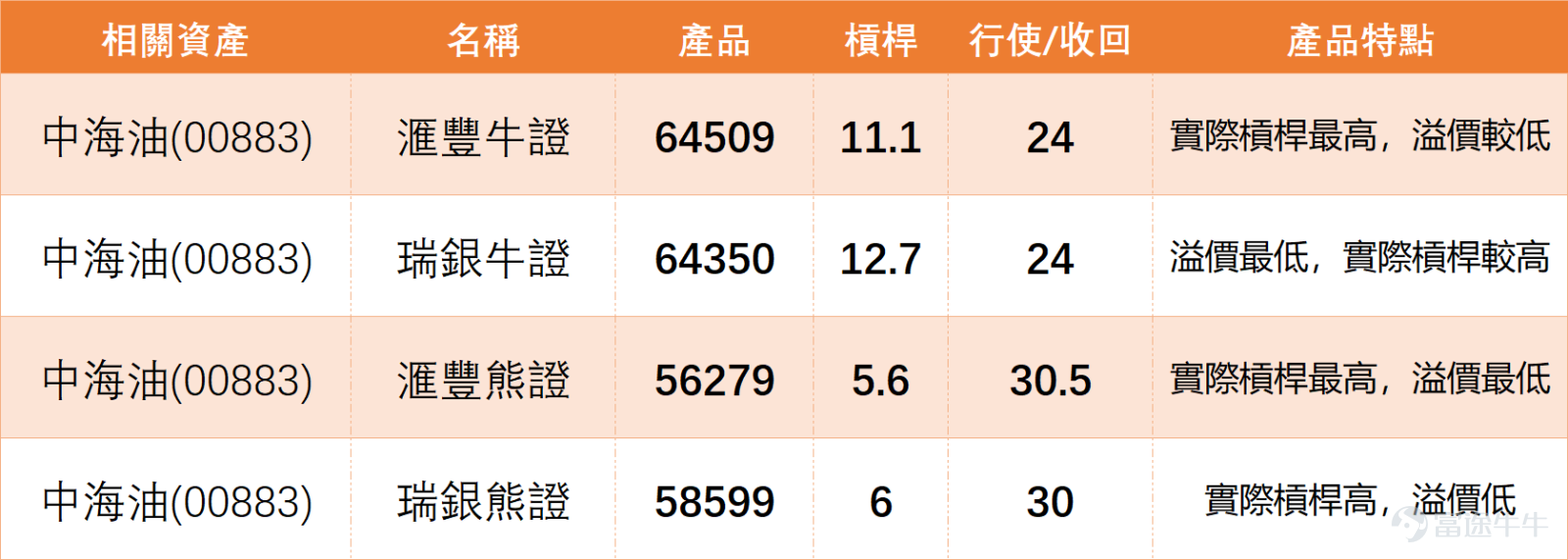 $中國海洋石油 (00883.HK)$ 上日（13日）收市價26.620，單日下跌1.11%，短線走勢仍然偏弱。股價早前由20.540附近一路升至30.980，高位升幅相當明顯，其後回落至現時26元附近爭持。從日線結構看，中海油已由早前的上升趨勢轉為回調整理，現價正貼近近期支持區，短線最重要是26.42至26.62一帶能否守住。 中海油技術信號為「中立」，RSI約44，處於中性偏低區間。對比「三桶油」同業， $中國石油股份 (00857.HK)$ 收報11.06，RSI約54，技術信號為「中立」； $中國石油化工股份 (00386.HK)$ 收報4.65，RSI約50，技術信號同樣為「中立」。這顯示整個油氣板塊目前處於「同步回調、技術面中性」的共振狀態。中海油並非獨自轉弱，而是與中石油、中石化一同進入高位回吐後的整固期。若板塊要重新轉強，需觀察中石油能否守住10.8至11元支持區，以及中石化能否企穩4.6元水平。 技術上，上日收市價26.620低於10日線27.698、20日線27.483及30日線27.405，代表股價已跌穿主要短期均線，短...