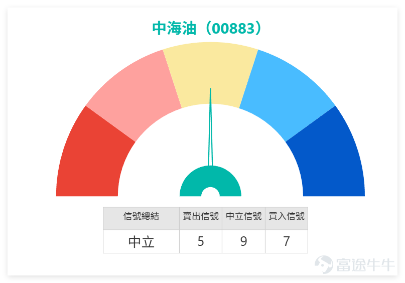 $中國海洋石油 (00883.HK)$ 上日（13日）收市價26.620，單日下跌1.11%，短線走勢仍然偏弱。股價早前由20.540附近一路升至30.980，高位升幅相當明顯，其後回落至現時26元附近爭持。從日線結構看，中海油已由早前的上升趨勢轉為回調整理，現價正貼近近期支持區，短線最重要是26.42至26.62一帶能否守住。 中海油技術信號為「中立」，RSI約44，處於中性偏低區間。對比「三桶油」同業， $中國石油股份 (00857.HK)$ 收報11.06，RSI約54，技術信號為「中立」； $中國石油化工股份 (00386.HK)$ 收報4.65，RSI約50，技術信號同樣為「中立」。這顯示整個油氣板塊目前處於「同步回調、技術面中性」的共振狀態。中海油並非獨自轉弱，而是與中石油、中石化一同進入高位回吐後的整固期。若板塊要重新轉強，需觀察中石油能否守住10.8至11元支持區，以及中石化能否企穩4.6元水平。 技術上，上日收市價26.620低於10日線27.698、20日線27.483及30日線27.405，代表股價已跌穿主要短期均線，短...