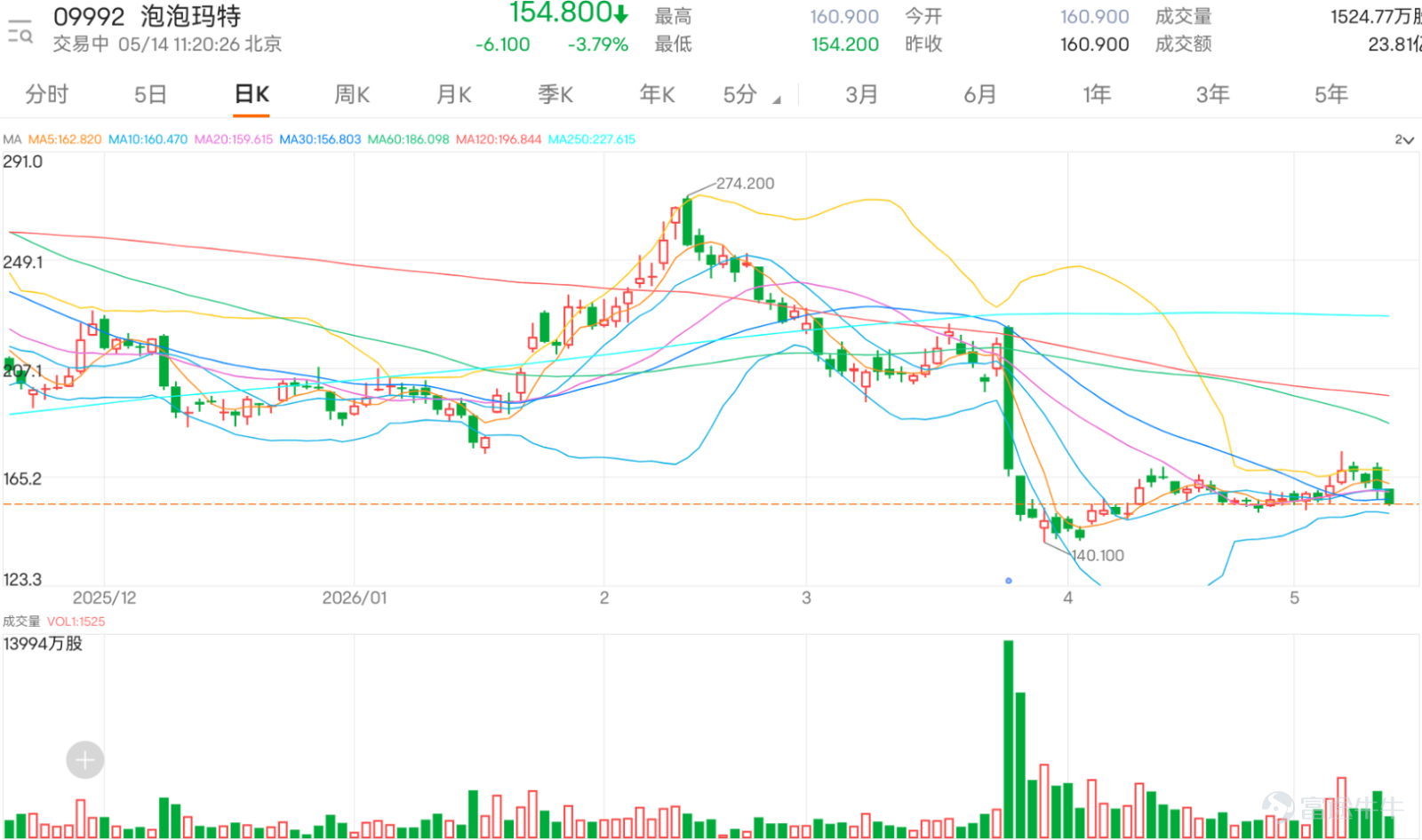 $泡泡瑪特 (09992.HK)$ 現價154.8，走勢上錄得4連跌。股價由高位274.200大幅回落後，曾跌至140.100附近才逐步企穩，。從日線結構看，泡泡瑪特已經脫離最弱的單邊下跌階段，但仍未重新建立明確升勢，目前更像是在150元至168元之間反覆尋找方向。 保歷加通道方面，上軌在168.205，中軸在160.040，下軌在151.875，現價低於保歷加通道中軸160.040，亦低於30日線156.630，現時最重要的觀察位，若跌穿160元並失守156.630，則反彈結構會再度轉弱。 相對強弱指數約48.648，屬於中性偏弱水平，反映動能仍未明顯轉強。相比早前急跌時，現時壓力已有所減輕，但買盤力度仍然不足。這亦解釋了為何投資者會覺得股價「一潭死水」：價格未再急跌，但亦未能有效突破，市場情緒容易變得疲弱。 短線支持位首先看160.040，中軸若能守住，結構仍算穩定；下一層支持是156.630及151.875。若跌穿151.875，便要防範重新回試140.100附近低位。上方阻力則是168.205及171元附近，若能突破這一帶，市場信心才會明顯...