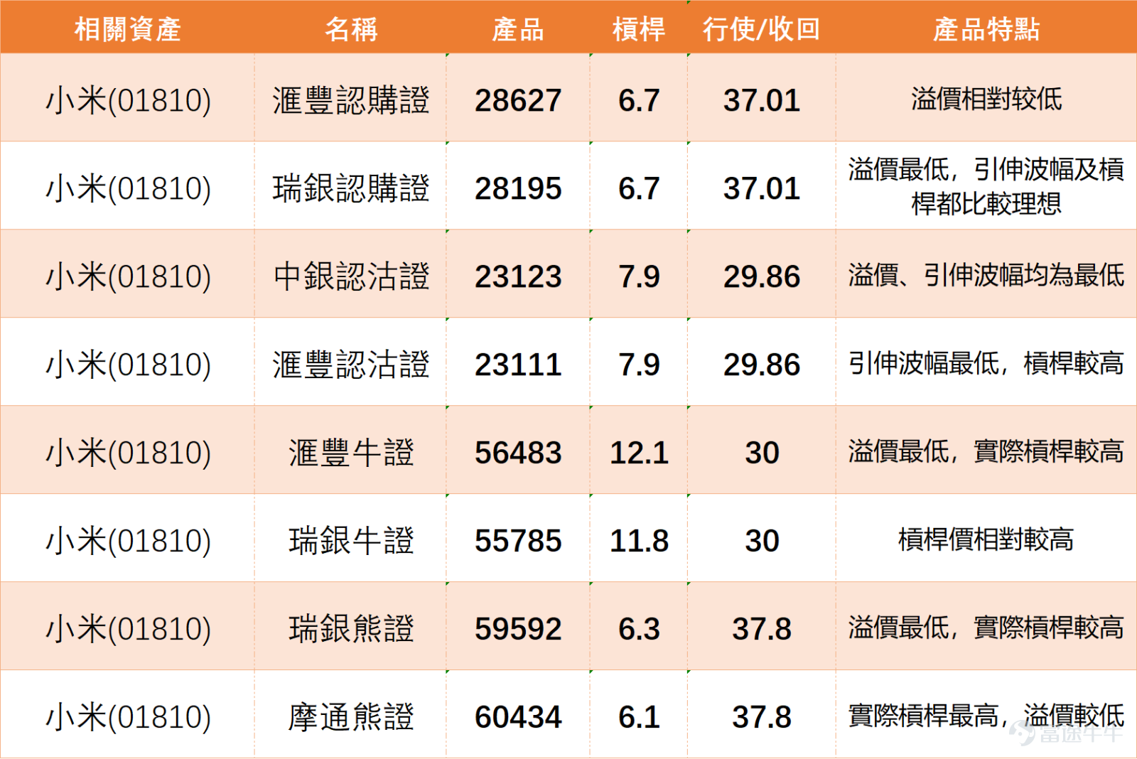 The Hong Kong stock market has seen increased volatility recently, with technology stocks showing divergent trends. $XIAOMI-W (01810.HK)$ As an important component of the sector, its short-term technical trend exhibits a typical range consolidation pattern, currently engaged in a tug-of-war near key moving averages, awaiting new catalysts to indicate direction. Analyzing the moving average system, Xiaomi's current price of HKD 31.06 is entangled with multiple medium- and short-term moving averages. The current market price is slightly above the 10-day line (MA10: 31.09) and the 30-day line (MA30: 31.32), but remains constrained by the upper 60-day line (MA60: 32.79). This setup clearly shows that although the stock price has temporarily stabilized above the short-term moving averages, the mid-term trend has yet to escape pressure. The region around HKD 32.8 will be the first critical observation point for determining whether the downtrend can be reversed. If the market successfully breaks through and stabilizes above MA60 with increased volume, the short-term technical pattern will improve significantly; conversely, if it loses support from both MA10 and MA30 again, adjustment pressures may intensify. A deeper look at a series of oscillation indicators reveals inconsistent market momentum signals, presenting a divergence. The Relative Strength Index (RSI) is at 56, which is in the neutral-to-strong region, showing neither extreme overbought nor oversold conditions, allowing room for the stock price to continue oscillating within the current range. However, the Stochastic Oscillator (KD) and the Commodity Channel Index (CCI) are giving 'sell signals' and 'neutral signals,' respectively, suggesting weakening upward momentum, insufficient willingness to chase highs, and cautioning about short-term pullback risks. On the other hand, the Moving Average Convergence Divergence (MACD) and Bull-Bear Power indicators are issuing 'buy signals,' reflecting that the downward momentum in the medium to long term may have converged, indicating potential strengthening trends. The lack of resonance among multiple indicators confirms that the current market situation is in a balanced state with unclear direction.
