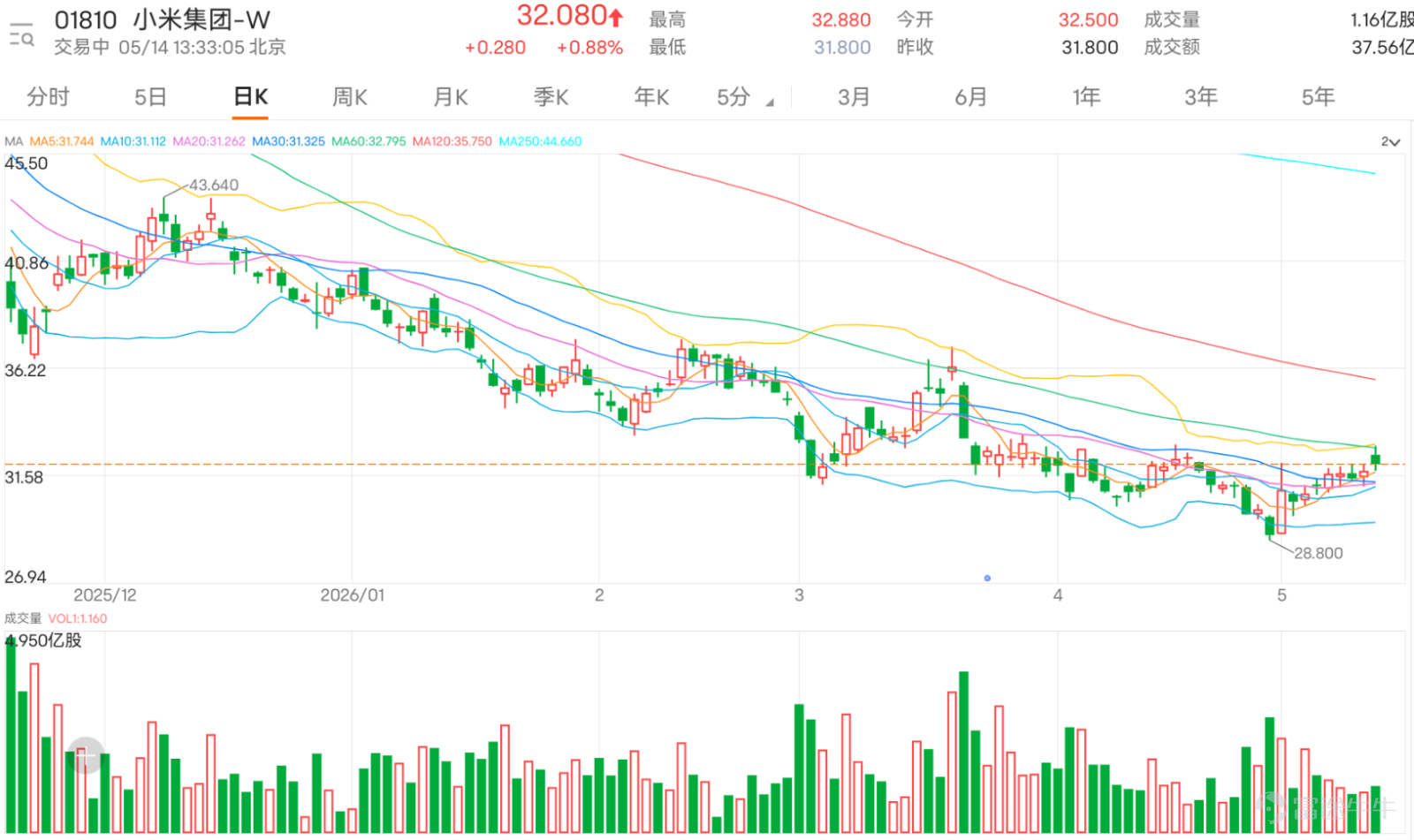 The Hong Kong stock market has seen increased volatility recently, with technology stocks showing divergent trends. $XIAOMI-W (01810.HK)$ As an important component of the sector, its short-term technical trend exhibits a typical range consolidation pattern, currently engaged in a tug-of-war near key moving averages, awaiting new catalysts to indicate direction. Analyzing the moving average system, Xiaomi's current price of HKD 31.06 is entangled with multiple medium- and short-term moving averages. The current market price is slightly above the 10-day line (MA10: 31.09) and the 30-day line (MA30: 31.32), but remains constrained by the upper 60-day line (MA60: 32.79). This setup clearly shows that although the stock price has temporarily stabilized above the short-term moving averages, the mid-term trend has yet to escape pressure. The region around HKD 32.8 will be the first critical observation point for determining whether the downtrend can be reversed. If the market successfully breaks through and stabilizes above MA60 with increased volume, the short-term technical pattern will improve significantly; conversely, if it loses support from both MA10 and MA30 again, adjustment pressures may intensify. A deeper look at a series of oscillation indicators reveals inconsistent market momentum signals, presenting a divergence. The Relative Strength Index (RSI) is at 56, which is in the neutral-to-strong region, showing neither extreme overbought nor oversold conditions, allowing room for the stock price to continue oscillating within the current range. However, the Stochastic Oscillator (KD) and the Commodity Channel Index (CCI) are giving 'sell signals' and 'neutral signals,' respectively, suggesting weakening upward momentum, insufficient willingness to chase highs, and cautioning about short-term pullback risks. On the other hand, the Moving Average Convergence Divergence (MACD) and Bull-Bear Power indicators are issuing 'buy signals,' reflecting that the downward momentum in the medium to long term may have converged, indicating potential strengthening trends. The lack of resonance among multiple indicators confirms that the current market situation is in a balanced state with unclear direction.
