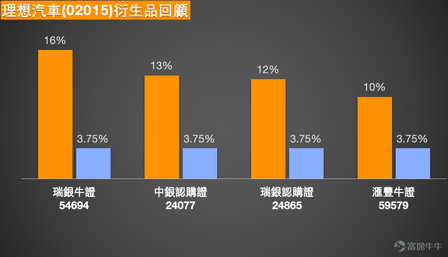 截至2026年5月14日，理想汽車（02015.HK）報77.3元，升幅為54.96%，5日振幅達13.4%，顯示短線波動幅度較大。技術指標方面，MA10、MA30及MA60分別位於71.23元、71.36元及70.33元，當前股價已明顯高於各條主要移動平均線，且短期均線與長期均線呈現多頭排列，反映短線至中線結構維持強勢。相對強弱指數RSI為66，處於中性偏強區域，尚未觸及70的超買警戒線。   然而，綜合技術指標總結信號為「賣出」，強度評級為8，主要原因是多個指標之間出現分化——變動率指標發出買入信號，牛熊力量指標及一目均衡表均顯示買入，MACD信號及保力加通道亦為買入，但動量震盪指標出現「頂背離」並發出賣出信號。頂背離是指股價創出新高但技術指標未能同步創新高，通常預示上升動能可能減弱。這種技術信號的分化，常見於股價急升後進入關鍵阻力區域，短期上行動能雖然存在，但潛在的回調壓力正在累積。   從支持位和阻力位的結構來看，理想汽車的短線支持位依次設於72.1元及68.8元；阻力位則分別為80.7元及83.5元。上升概率以技術條件推算...