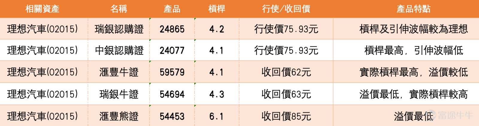 截至2026年5月14日，理想汽車（02015.HK）報77.3元，升幅為54.96%，5日振幅達13.4%，顯示短線波動幅度較大。技術指標方面，MA10、MA30及MA60分別位於71.23元、71.36元及70.33元，當前股價已明顯高於各條主要移動平均線，且短期均線與長期均線呈現多頭排列，反映短線至中線結構維持強勢。相對強弱指數RSI為66，處於中性偏強區域，尚未觸及70的超買警戒線。   然而，綜合技術指標總結信號為「賣出」，強度評級為8，主要原因是多個指標之間出現分化——變動率指標發出買入信號，牛熊力量指標及一目均衡表均顯示買入，MACD信號及保力加通道亦為買入，但動量震盪指標出現「頂背離」並發出賣出信號。頂背離是指股價創出新高但技術指標未能同步創新高，通常預示上升動能可能減弱。這種技術信號的分化，常見於股價急升後進入關鍵阻力區域，短期上行動能雖然存在，但潛在的回調壓力正在累積。   從支持位和阻力位的結構來看，理想汽車的短線支持位依次設於72.1元及68.8元；阻力位則分別為80.7元及83.5元。上升概率以技術條件推算...