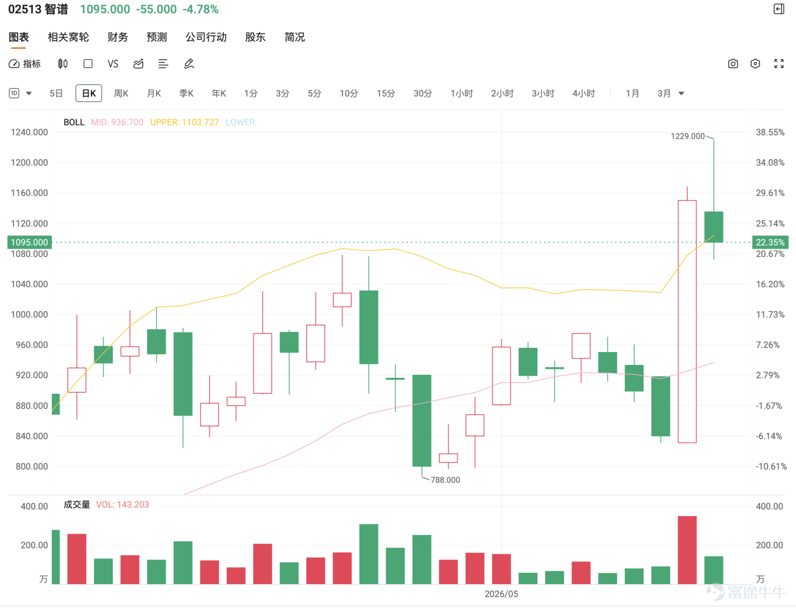 Zhipu (02513) surged 36.90% yesterday (13th), showing very strong short-term momentum, but also entering an extremely volatile zone. The stock price reached a high of 1168.000, hitting a recent peak, and clearly broke through the upper Bollinger Band at 1078.07, reflecting strong buying interest. This type of movement is usually not a normal rebound, but rather an accelerated uptrend driven by sentiment, market themes, and capital inflows. Today (14th), the stock closed at 1095, down 4.78%.   From the daily chart structure, Zhipu had already maintained a clear upward trend, with the stock consistently trading above key moving averages and repeatedly rising along the 10-day and 20-day lines. Currently, the 10-day line is around 927.650, the 20-day line and the middle line of the Bollinger Band are about 925.300, and the 30-day line is approximately 897.817. The current price is significantly higher than these moving averages, indicating a very strong trend, but also suggesting that the stock has moved far away from its short-term average, which means any pullback could result in significant fluctuations.  Regarding the Bollinger Bands, the upper band is at 1078.07, the middle band at 925.300, and the lower band at 772.532. Once the stock price breaks above the upper band, it signifies a short-term acceleration phase, but also reflects a rapid rise in the risk of chasing higher prices. Generally speaking, breaking above the upper band can represent a strong breakout, but if the increase is too sharp, it often requires a pullback or consolidation later on. The most important thing now is not to determine whether the uptrend exists, but to assess whether chasing the current price still offers a reasonable reward-to-risk ratio.  The Relative Strength Index (RSI) is approximately 72.823, which has entered...