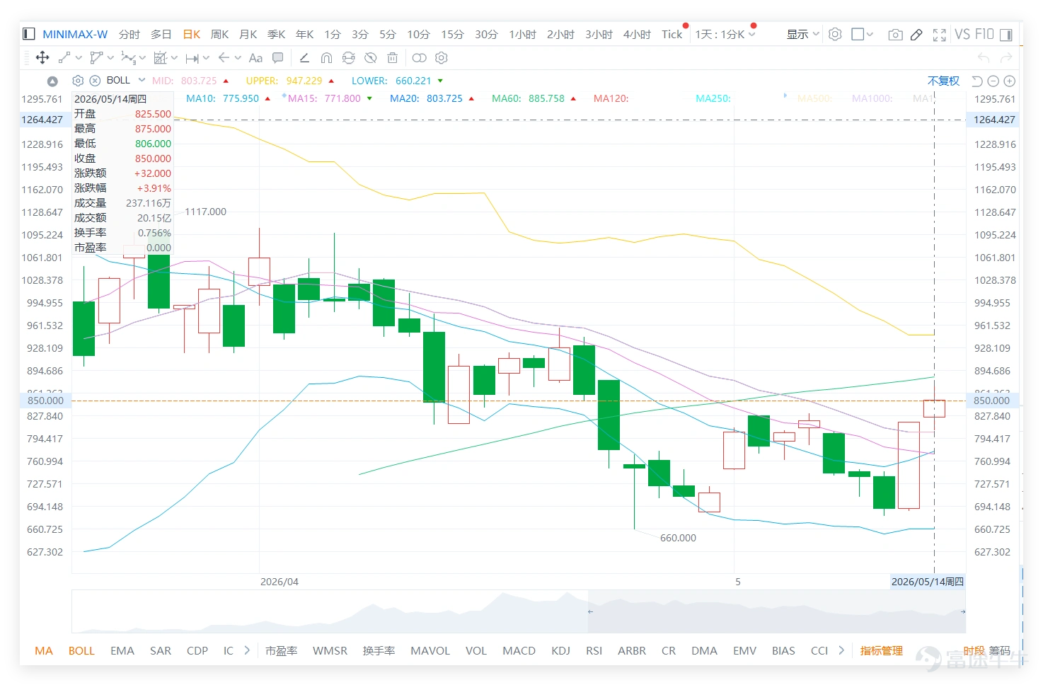 $MINIMAX-W (00100.HK)$ The recent trend has clearly shifted from a rebound at lower levels to a testing phase at higher levels, with market sentiment also showing corresponding changes. From investors' comments, bullish sentiment still dominates, with many investors already raising their targets to 900 or even 1000. Views such as 'Passing 875 directly to 900,' 'Break through 880 and accelerate further,' and '1000 is not a dream' keep reappearing, reflecting the market's continued high expectations for further upward movement. At the same time, some investors believe the stock price trend is stable, representing a slow-rising structure, and are willing to hold their positions in anticipation of higher levels. There are even voices starting to prepare for longer-term AI industry logic, considering MINIMAX-W as one of the representatives of China’s AI industry. Market sentiment is gradually shifting from short-term trading to a combination of 'themes + trends.' However, at the same time, another distinct voice has begun to emerge — skepticism about resistance around the 870 level. From comments, many investors have chosen to exit or reduce their positions near 860 to 870, with actual actions such as 'Exited at 870' or 'Bought at 860, then it plummeted,' indicating that this range has become a watershed for short-term funds. On one hand, bulls believe breaking through 875 or 880 will open up more upside potential; on the other hand, bears have started questioning whether the current uptrend is nearing its end, using arguments like 'double top,' 'difficult to break 870,' or 'time to harvest.' This divergence means...