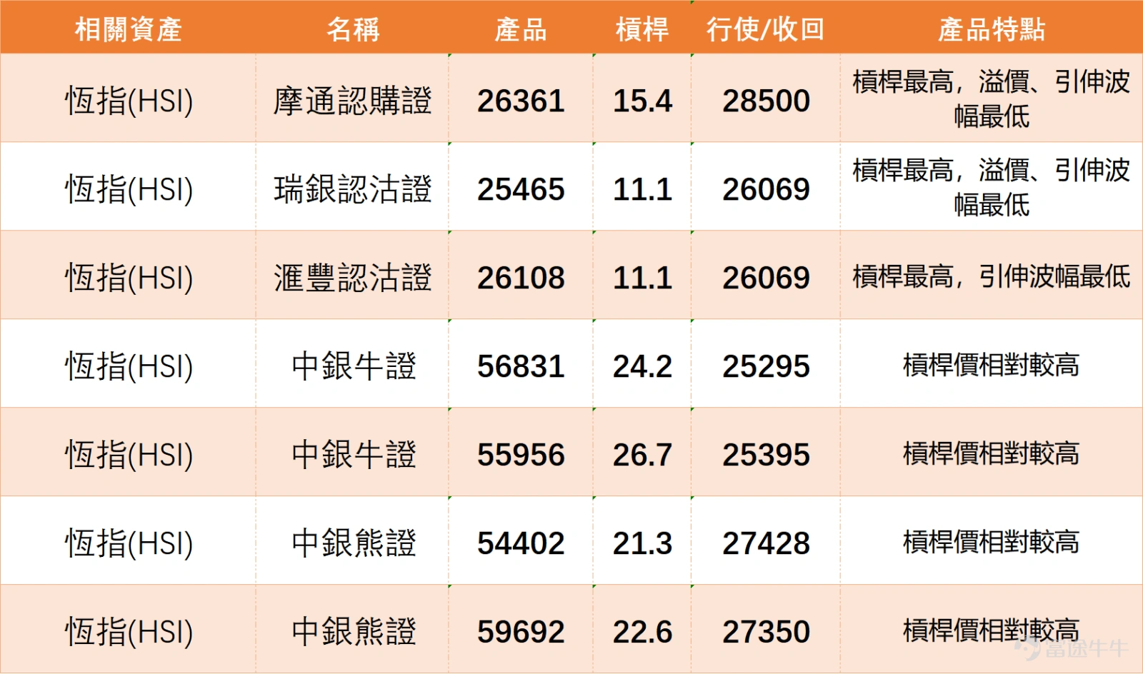 $恒生指數 (800000.HK)$ 目前走勢非常典型,是一個「反彈未完,但轉強未成」的結構。從圖表可見,指數自低位約24200反彈後,已逐步收復多條短期均線,10日線及20日線已向上,並重新站回保歷加通道中軸之上,整體由早前的弱勢下跌轉為中性偏強。不過,關鍵問題在於上方26400至26600區間始終未能有效突破,令整體仍停留在震盪格局。 投資者留言亦完全反映這種拉鋸。看多一方普遍認為短線仍有上行空間,例如「明天真大升」、「留返聽日再拉」、「265收」、「5連升」等,反映市場對反彈延續仍有期待。特別是經過一段時間反彈後,不少資金已開始習慣「跌完會拉」,因此傾向持倉過夜或繼續博上。 不過,看空情緒同樣明顯,甚至更貼近當前價格行為。多個留言直接指出26400阻力強,「26400好硬」、「今日散貨格局」、「朝早誘多而家殺」,這些觀點其實正好對應圖表上的壓力區。指數多次上試26400附近,但始終未能企穩,代表上方沽壓仍然存在,亦解釋了為何每次拉升後都出現回落。 觀望留言則點出市場最核心的結構問題。有投資者提到「上唔返265都係弱」,這其實已經...