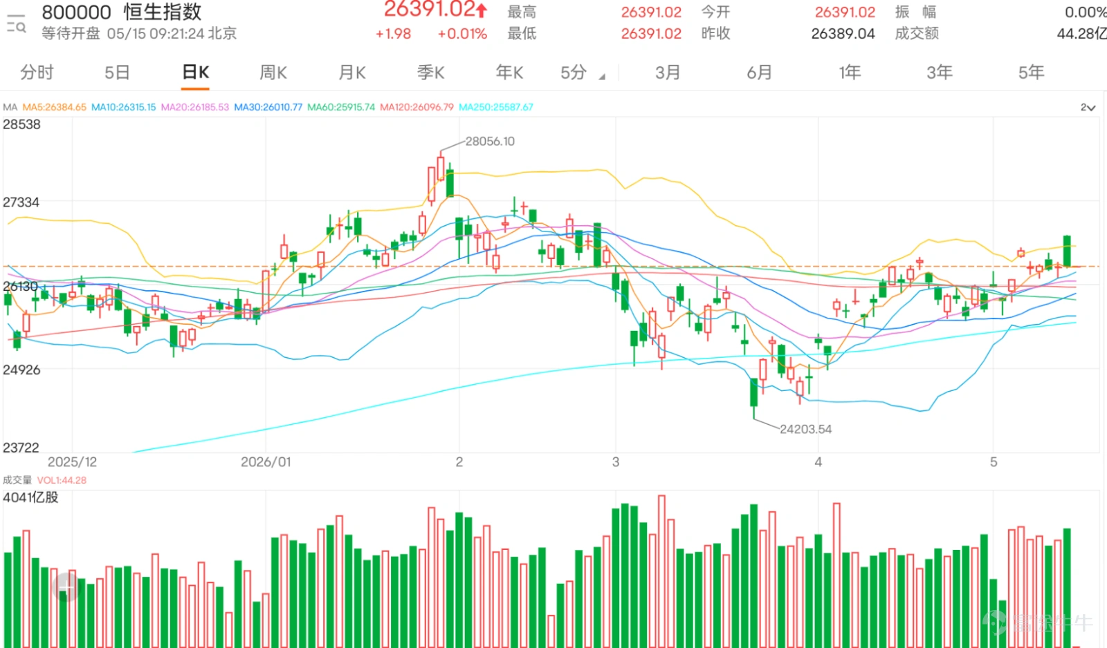 $恒生指數 (800000.HK)$ 目前走勢非常典型,是一個「反彈未完,但轉強未成」的結構。從圖表可見,指數自低位約24200反彈後,已逐步收復多條短期均線,10日線及20日線已向上,並重新站回保歷加通道中軸之上,整體由早前的弱勢下跌轉為中性偏強。不過,關鍵問題在於上方26400至26600區間始終未能有效突破,令整體仍停留在震盪格局。 投資者留言亦完全反映這種拉鋸。看多一方普遍認為短線仍有上行空間,例如「明天真大升」、「留返聽日再拉」、「265收」、「5連升」等,反映市場對反彈延續仍有期待。特別是經過一段時間反彈後,不少資金已開始習慣「跌完會拉」,因此傾向持倉過夜或繼續博上。 不過,看空情緒同樣明顯,甚至更貼近當前價格行為。多個留言直接指出26400阻力強,「26400好硬」、「今日散貨格局」、「朝早誘多而家殺」,這些觀點其實正好對應圖表上的壓力區。指數多次上試26400附近,但始終未能企穩,代表上方沽壓仍然存在,亦解釋了為何每次拉升後都出現回落。 觀望留言則點出市場最核心的結構問題。有投資者提到「上唔返265都係弱」,這其實已經...
