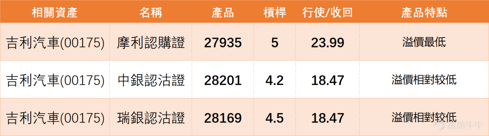 $吉利汽車 (00175.HK)$ 近期走勢明顯偏弱，市場情緒亦隨之出現明顯分化。 從投資者留言可見，仍有一部分資金對後市保持期待，認為現時屬於築底或震倉階段，等待反彈契機。不少看多聲音集中於「明天彈」、「上22」、「震完再上」等短線預期，亦有較進取的觀點認為長期橫行後一旦轉勢，有機會出現較大級別升幅，甚至將目標上望更高水平。另一方面，有投資者以基本面及回購作為支持理由，認為公司持續回購代表管理層對估值有信心，現時下跌反而提供吸納機會，這類觀點在市場恐慌時特別常見。 吉利汽車上日（14日）全日收報21.26元，RSI約41，技術信號為「中立」，處於中性偏弱區間。對比汽車板塊同業， $理想汽車-W (02015.HK)$ ​ 收報76.85元，RSI約66，技術信號為「賣出」（高位超買風險）； $蔚來-SW (09866.HK)$ ​ 收報49.96元，RSI約57，技術信號為「強力賣出」（高位回調壓力大）；而 $小鵬集團-W (09868.HK)$ 、 $比亞迪股份 (01211.HK)$ ​ 及 $長城汽車 (02333.HK)$ ​ 技術信號...
