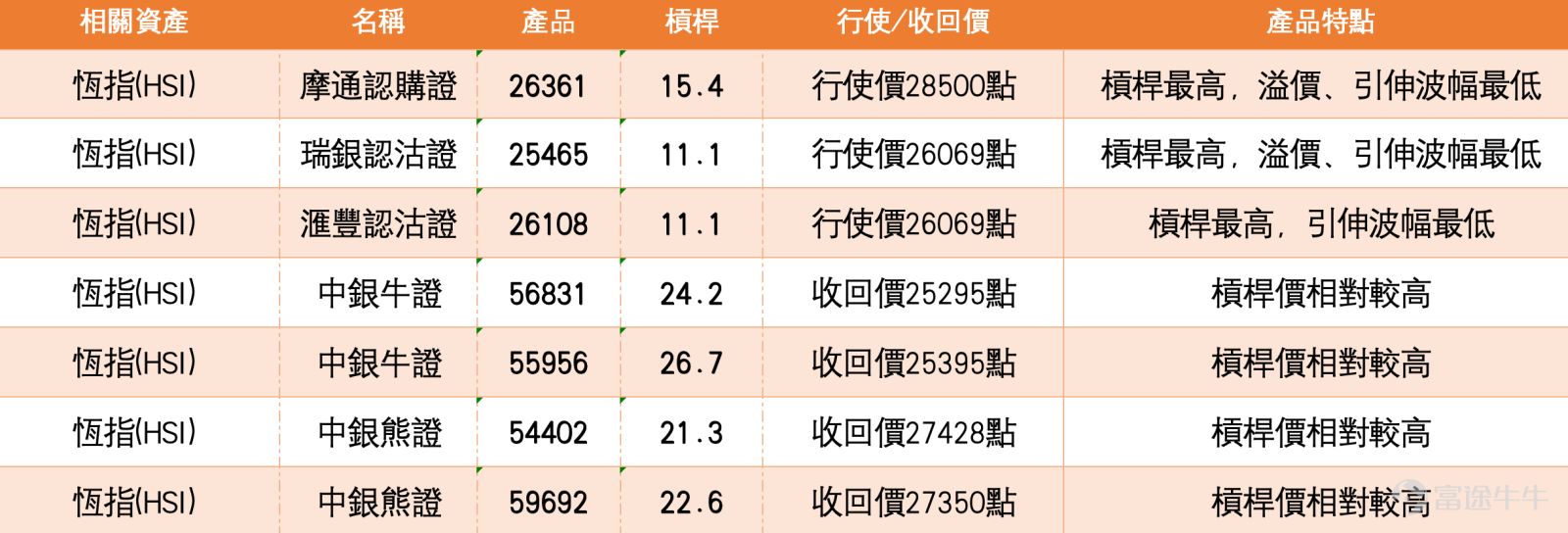 1、恆指現價（5月14日）26389點，短線結構已由早前低位反彈逐步轉為回升。從日線觀察，指數由低位約24203點反彈後，走勢持續抬高，並重新站上多條短期均線之上，10日線、20日線及30日線呈現向上排列，反映短線資金開始回流，結構由弱轉穩。 保歷加通道方面，中軸約在26185點，上軌在26688點，下軌在25682點。現價已站穩中軸之上，並逐步向上軌靠近，代表市場處於偏強區間，但同時亦接近短線阻力區。若未能進一步升穿並企穩26688點，上方空間仍會受到限制，較大機會在中軸與上軌之間震盪整固。 相對強弱指數約57，處於中性偏強水平，未見過熱，代表仍有上行空間，但動能未算極端強勢，短線走勢更偏向穩步推進，而非急升突破。成交方面未見明顯爆量，反映資金屬逐步進場，而非全面追價。 從走勢結構而言，26185點為短線重要支持，一旦失守，走勢有機會回試25682點區域；相反，若能升穿26688點並企穩，則代表突破成立，短線上行空間才會進一步打開。 投資者對後市分歧明顯。看多一方認為周五會反彈，並持有收回價25000點的牛證，這類部...