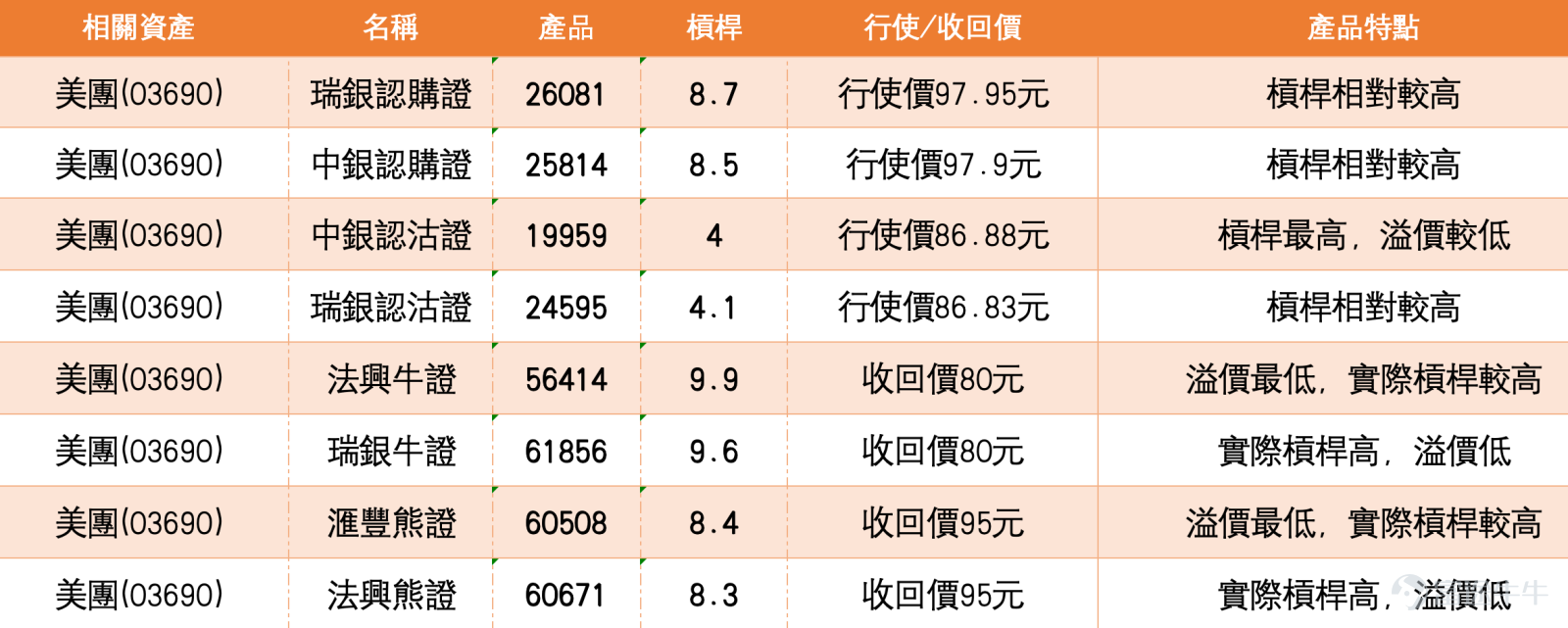 1、恆指現價（5月14日）26389點，短線結構已由早前低位反彈逐步轉為回升。從日線觀察，指數由低位約24203點反彈後，走勢持續抬高，並重新站上多條短期均線之上，10日線、20日線及30日線呈現向上排列，反映短線資金開始回流，結構由弱轉穩。 保歷加通道方面，中軸約在26185點，上軌在26688點，下軌在25682點。現價已站穩中軸之上，並逐步向上軌靠近，代表市場處於偏強區間，但同時亦接近短線阻力區。若未能進一步升穿並企穩26688點，上方空間仍會受到限制，較大機會在中軸與上軌之間震盪整固。 相對強弱指數約57，處於中性偏強水平，未見過熱，代表仍有上行空間，但動能未算極端強勢，短線走勢更偏向穩步推進，而非急升突破。成交方面未見明顯爆量，反映資金屬逐步進場，而非全面追價。 從走勢結構而言，26185點為短線重要支持，一旦失守，走勢有機會回試25682點區域；相反，若能升穿26688點並企穩，則代表突破成立，短線上行空間才會進一步打開。 投資者對後市分歧明顯。看多一方認為周五會反彈，並持有收回價25000點的牛證，這類部...
