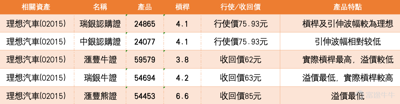 1、恆指現價（5月14日）26389點，短線結構已由早前低位反彈逐步轉為回升。從日線觀察，指數由低位約24203點反彈後，走勢持續抬高，並重新站上多條短期均線之上，10日線、20日線及30日線呈現向上排列，反映短線資金開始回流，結構由弱轉穩。 保歷加通道方面，中軸約在26185點，上軌在26688點，下軌在25682點。現價已站穩中軸之上，並逐步向上軌靠近，代表市場處於偏強區間，但同時亦接近短線阻力區。若未能進一步升穿並企穩26688點，上方空間仍會受到限制，較大機會在中軸與上軌之間震盪整固。 相對強弱指數約57，處於中性偏強水平，未見過熱，代表仍有上行空間，但動能未算極端強勢，短線走勢更偏向穩步推進，而非急升突破。成交方面未見明顯爆量，反映資金屬逐步進場，而非全面追價。 從走勢結構而言，26185點為短線重要支持，一旦失守，走勢有機會回試25682點區域；相反，若能升穿26688點並企穩，則代表突破成立，短線上行空間才會進一步打開。 投資者對後市分歧明顯。看多一方認為周五會反彈，並持有收回價25000點的牛證，這類部...