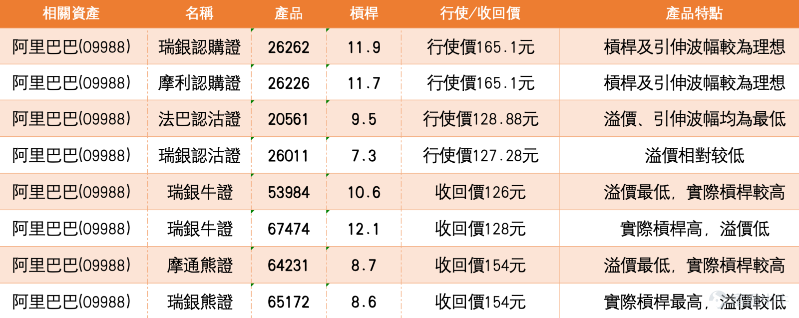 4、MINIMAX现价(5月14日)850.000元,今日升32.000元,升幅3.91%,短线由低位反弹回升,但仍未完全摆脱上方压力。股价已重新升穿10日线775.950元及20日线803.725元,反映短线反弹力度改善;不过现价仍低于30日线859.367元,代表中短线压力仍在上方,850元至870元一带暂时是重要阻力区。 保历加通道方面,中轴约803.725元,上轨约947.229元,下轨约660.221元。现价已重返中轴之上,代表走势由偏弱修复至中性偏强,但距离上轨仍有空间,真正关键是能否先升穿30日线859.367元,再挑战870元附近。相对强弱指数约62.545,属中性偏强,未算过热,反映反弹仍有延续条件,但需要突破上方阻力确认。 投资者问870元是否压力很大。从图上看,870元附近确实是短线压力区,因为现价850元上方不远便遇到30日线859.367元,而870元亦接近近日反弹阻力位置。若股价未能升穿并企稳870元,短线或先在850元附近震荡;若能突破870元,下一步才有条件向保历加通道上轨947.229元...