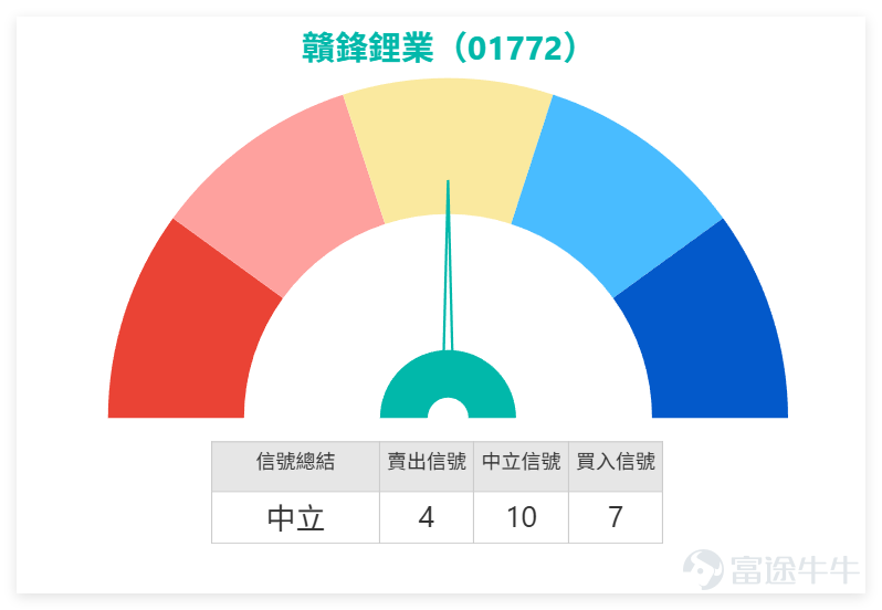 $贛鋒鋰業 (01772.HK)$ 近期市場情緒非常矛盾，一方面有投資者認為股價已進入超跌反彈階段，牛證收回後沽壓有機會釋放，短線反而具備反彈條件；另一方面，跌勢未見明顯停止，亦令不少投資者開始質疑是否仍要繼續持有，甚至擔心下一站會跌向70元或66元。 贛鋒鋰業上日（14日）收報77.10元，RSI約46，技術信號為「中立」，處於中性偏弱區間。對比資源及新能源同業， $天齊鋰業 (09696.HK)$ 收報57.45元；鋰業雙雄（贛鋒、天齊）則處於「弱勢震盪、尋找底部」的階段。贛鋒能否守住75元，不僅看自身承接，也需觀察同業天齊鋰業是否會出現補跌，若天齊企穩，有助限制贛鋒回調深度。 看多一方的核心邏輯，主要集中在三點。第一，是「殺牛後反彈」的短線交易邏輯。有投資者認為82、78、76附近牛證被殺完後，市場壓力釋放，股價有條件向上反攻，甚至提出往100元方向反彈的想像。第二，是板塊對比。有投資者提到寧德時代已經轉強，因此認為鋰礦相關股份不應長期落後，贛鋒鋰業與同類股份有機會補升。第三，是長線信念。有投資者明確表示會堅定持有及加倉，反映部分資...