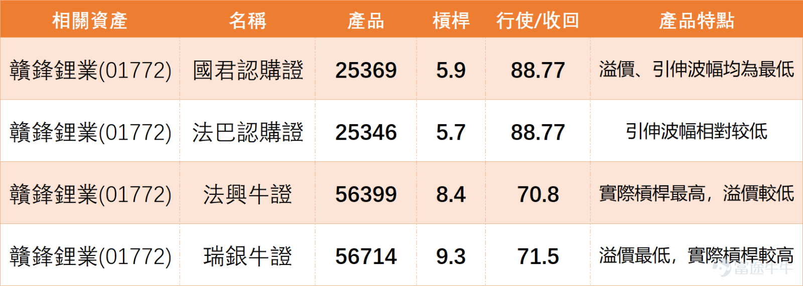 $贛鋒鋰業 (01772.HK)$ 近期市場情緒非常矛盾，一方面有投資者認為股價已進入超跌反彈階段，牛證收回後沽壓有機會釋放，短線反而具備反彈條件；另一方面，跌勢未見明顯停止，亦令不少投資者開始質疑是否仍要繼續持有，甚至擔心下一站會跌向70元或66元。 贛鋒鋰業上日（14日）收報77.10元，RSI約46，技術信號為「中立」，處於中性偏弱區間。對比資源及新能源同業， $天齊鋰業 (09696.HK)$ 收報57.45元；鋰業雙雄（贛鋒、天齊）則處於「弱勢震盪、尋找底部」的階段。贛鋒能否守住75元，不僅看自身承接，也需觀察同業天齊鋰業是否會出現補跌，若天齊企穩，有助限制贛鋒回調深度。 看多一方的核心邏輯，主要集中在三點。第一，是「殺牛後反彈」的短線交易邏輯。有投資者認為82、78、76附近牛證被殺完後，市場壓力釋放，股價有條件向上反攻，甚至提出往100元方向反彈的想像。第二，是板塊對比。有投資者提到寧德時代已經轉強，因此認為鋰礦相關股份不應長期落後，贛鋒鋰業與同類股份有機會補升。第三，是長線信念。有投資者明確表示會堅定持有及加倉，反映部分資...