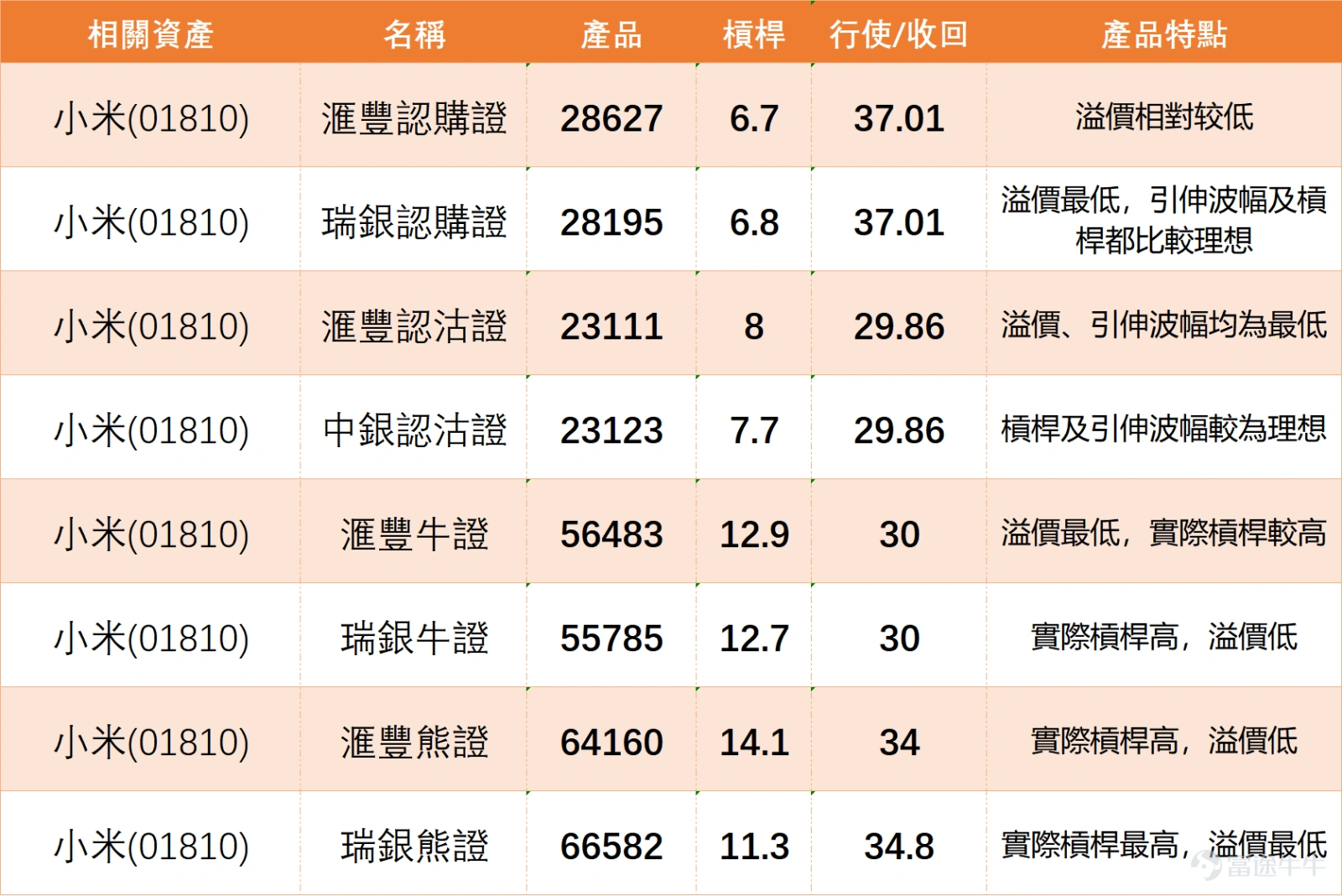 $小米集團-W (01810.HK)$ 近期走勢集中在31-32元附近反覆爭持,市場情緒並非單邊看好,而是處於「想突破,但又擔心承接不足」的狀態。從投資者留言可見,看多一方主要認為小米只要能站穩32元,短線就有機會重新向上,甚至有投資者直接將32.6元視為收市目標。這代表市場已把32元至32.6元一帶視為短線轉強區,若能企穩,資金信心會明顯改善。 看多留言中,最重要的不是單純喊升,而是有投資者指出「這個位置需要新資金進來接,不然想突破難」。這句其實正好點出小米目前的核心問題。股價已經不在低位,若只是原有資金在場內互相換手,突破力會不足;真正要打開上行空間,需要新資金入場,令32元以上的承接變得穩定。否則,即使日內曾經拉升,也容易在阻力位附近回落。 另一邊,看空或偏懷疑的留言,主要集中在主力出貨、大市拖累、北水疲態,以及是否會重新轉弱。部分投資者認為早段已經有出貨跡象,也有人後悔早上未有先走,反映市場對日內升勢的信心不足。當股價每次接近突破時都被大市或資金疲態壓住,投資者自然會開始懷疑這一輪是否只是箱體內反彈,而不是新一段升浪開始。 市場另一個焦...