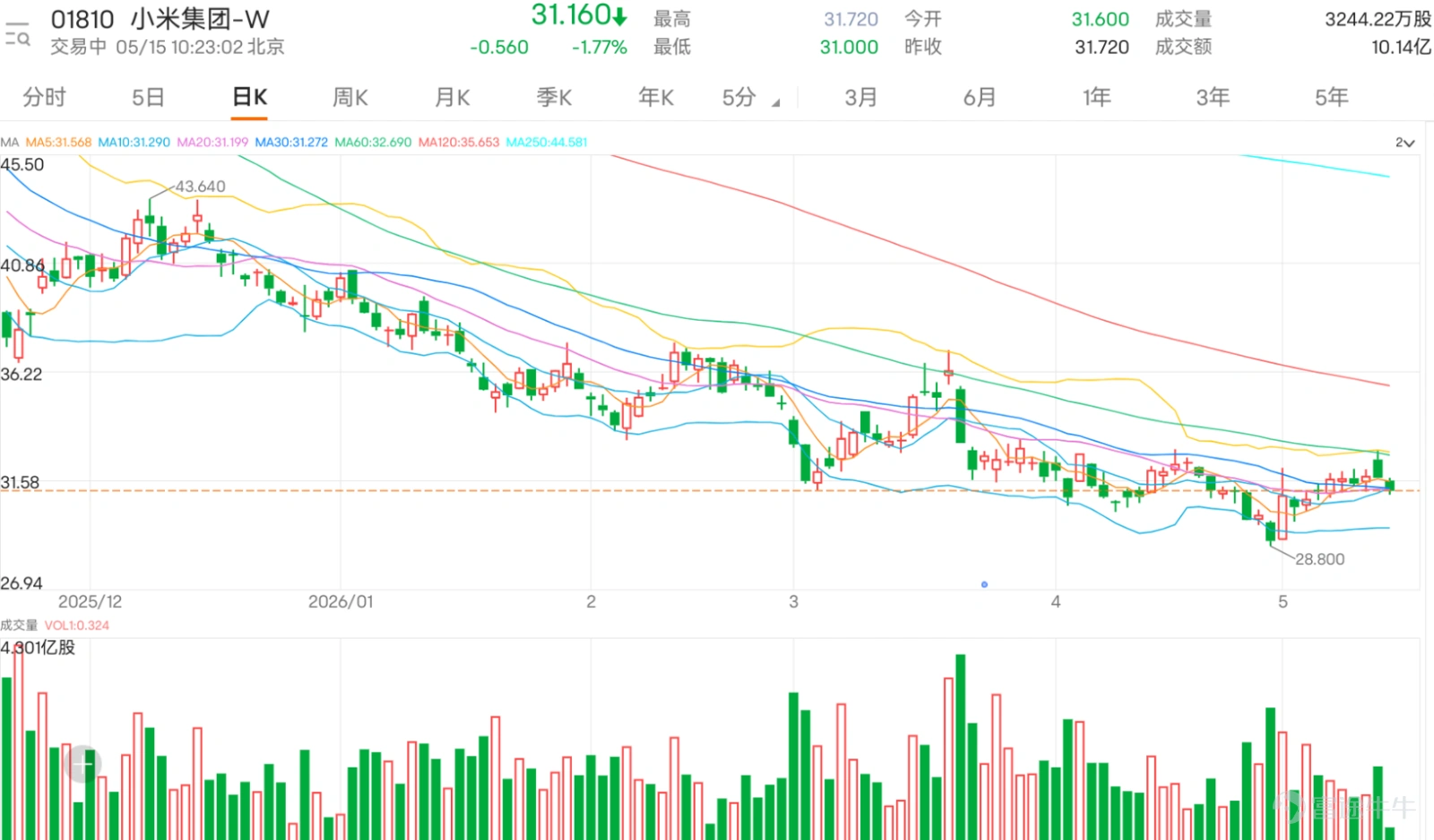 $小米集團-W (01810.HK)$ 近期走勢集中在31-32元附近反覆爭持,市場情緒並非單邊看好,而是處於「想突破,但又擔心承接不足」的狀態。從投資者留言可見,看多一方主要認為小米只要能站穩32元,短線就有機會重新向上,甚至有投資者直接將32.6元視為收市目標。這代表市場已把32元至32.6元一帶視為短線轉強區,若能企穩,資金信心會明顯改善。 看多留言中,最重要的不是單純喊升,而是有投資者指出「這個位置需要新資金進來接,不然想突破難」。這句其實正好點出小米目前的核心問題。股價已經不在低位,若只是原有資金在場內互相換手,突破力會不足;真正要打開上行空間,需要新資金入場,令32元以上的承接變得穩定。否則,即使日內曾經拉升,也容易在阻力位附近回落。 另一邊,看空或偏懷疑的留言,主要集中在主力出貨、大市拖累、北水疲態,以及是否會重新轉弱。部分投資者認為早段已經有出貨跡象,也有人後悔早上未有先走,反映市場對日內升勢的信心不足。當股價每次接近突破時都被大市或資金疲態壓住,投資者自然會開始懷疑這一輪是否只是箱體內反彈,而不是新一段升浪開始。 市場另一個焦...