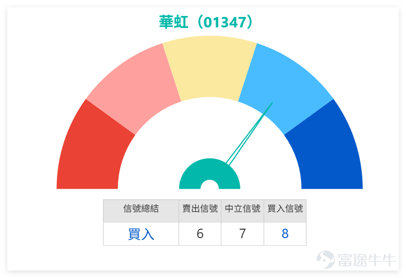 $華虹半導體 (01347.HK)$ 近期走勢進入一個高度敏感的時間點，業績公佈成為市場唯一焦點，投資者情緒亦因此迅速兩極化。從留言可見，看多一方的預期相當進取，不少投資者直接將業績與股價爆發畫上等號，認為只要業績理想，股價有機會出現高開甚至連續拉升的情況。當中不乏「直上150」、「明日200」、「炸裂起飛」等極端樂觀預測，反映市場一部分資金正以事件驅動方式押注業績行情，並願意承擔短線波動風險。 華虹半導體上日（14日）收報127.0元，RSI約63，技術信號為「買入」，處於偏強區間。對比半導體同業， $中芯國際 (00981.HK)$ 收報71.5元，RSI約61，技術信號同樣為「買入」；這顯示半導體製造板塊（華虹、中芯）目前處於「同步強勢、資金流入」的共振狀態，技術面均支持進一步上行；華虹能否藉業績突破，需觀察中芯能否同步企穩70元關口，若中芯轉弱，將削弱華虹的板塊支撐力。 同時，亦有部分看多聲音建基於行業邏輯，認為半導體板塊整體仍具政策與需求支持，華虹作為晶片相關企業，自然受惠於行業利好，這類觀點將重點放在產業層面，而非單一業績...