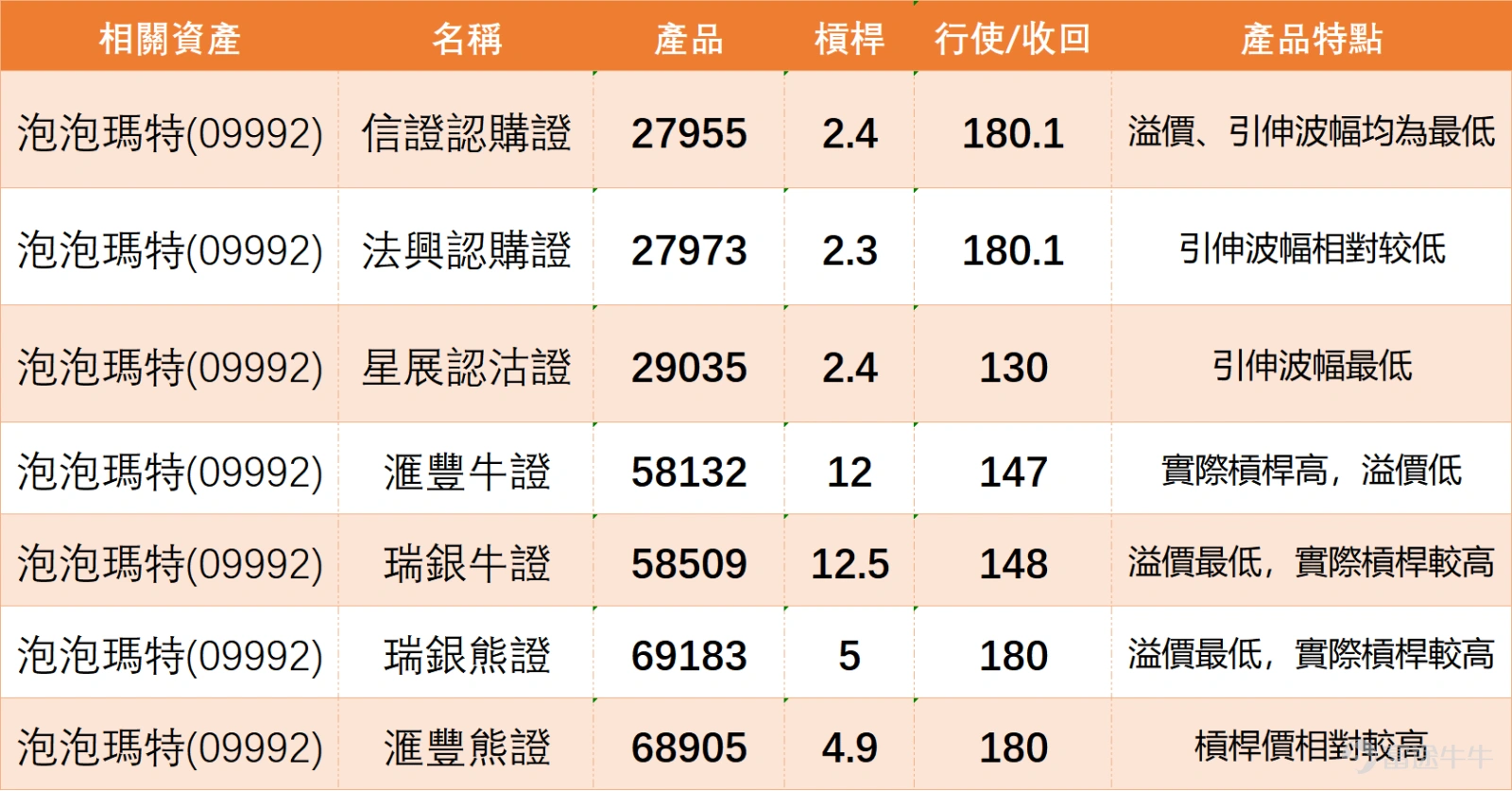 $泡泡瑪特 (09992.HK)$ 近期市場情緒明顯偏向混亂,投資者焦點已不只是股價升跌,而是集中在三個問題:154元附近是否已經見底、除淨後會否再跌、段永平相關操作是否足以支持市場信心。從留言可見,部分投資者仍然相信現價已接近底部,甚至認為即將出現V形反彈;但另一邊,市場對估值、跌勢、除淨壓力及短線再探底的憂慮仍然很重,整體氣氛並未真正轉強。 看多一方的邏輯主要有兩條線。第一,是底部反彈邏輯。有投資者認為股價已經接近低位,154附近開始有承接,短線可能準備V形反彈,甚至形容為「準備起飛」。這類留言反映仍有資金在低位嘗試博反彈,認為連續回落後已具備短線修復條件。 第二,是段永平效應。多條留言都圍繞段永平接貨、賣Put、收權利金及入貨成本展開,說明市場對「大戶托底」仍有很強想像。有投資者認為段總不怕,散戶亦毋須太恐慌;亦有人相信若大資金願意在低位承接,股價下方應該有一定支持。這種情緒對短線信心有幫助,但問題是,信心不等於走勢已經轉強。若股價繼續跌穿關鍵支持,即使有名人效應,市場仍會重新定價。 看空一方的焦點則更加具體,主要集中在154、...