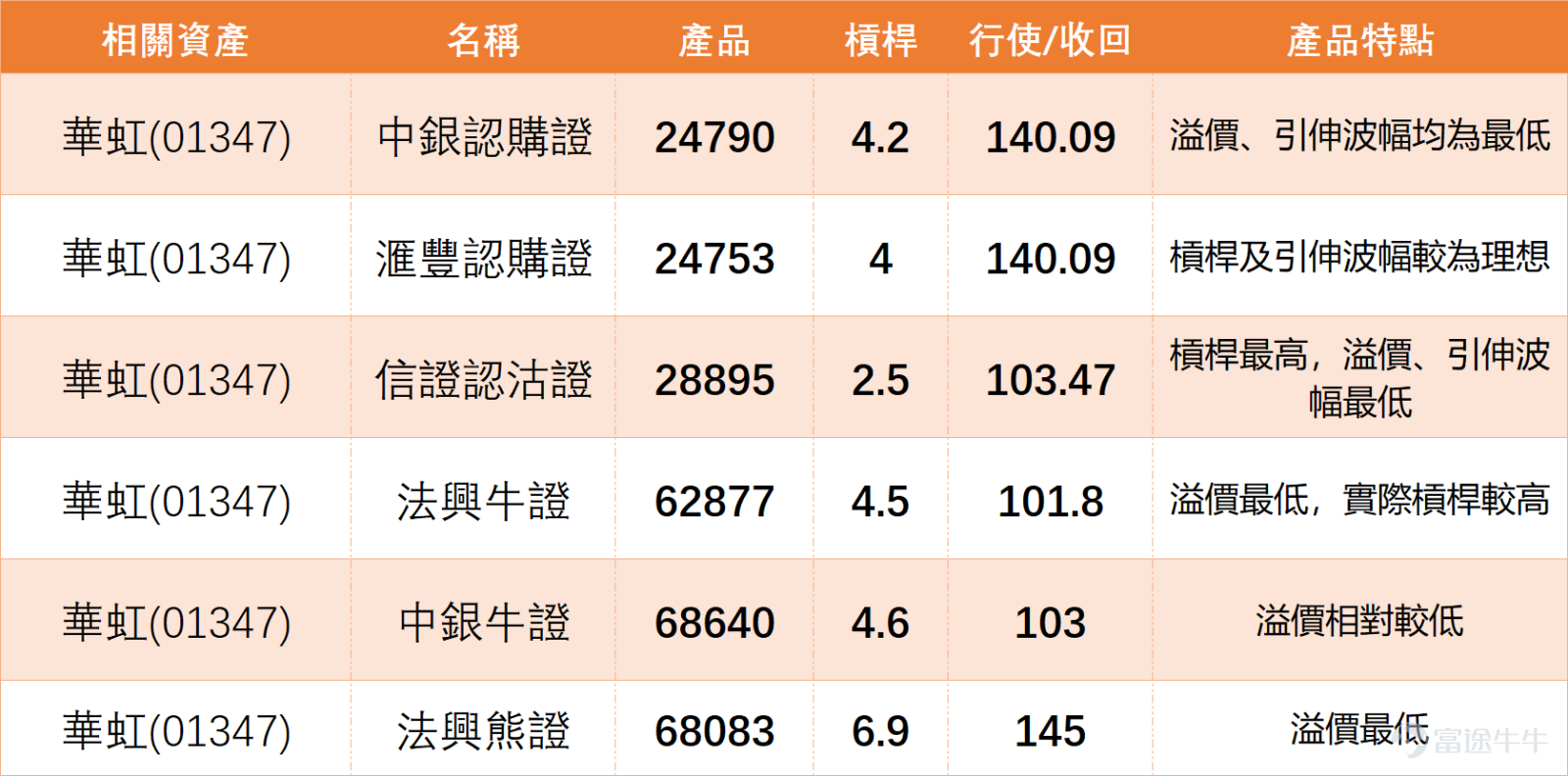 $華虹半導體 (01347.HK)$ 近期走勢進入一個高度敏感的時間點，業績公佈成為市場唯一焦點，投資者情緒亦因此迅速兩極化。從留言可見，看多一方的預期相當進取，不少投資者直接將業績與股價爆發畫上等號，認為只要業績理想，股價有機會出現高開甚至連續拉升的情況。當中不乏「直上150」、「明日200」、「炸裂起飛」等極端樂觀預測，反映市場一部分資金正以事件驅動方式押注業績行情，並願意承擔短線波動風險。 華虹半導體上日（14日）收報127.0元，RSI約63，技術信號為「買入」，處於偏強區間。對比半導體同業， $中芯國際 (00981.HK)$ 收報71.5元，RSI約61，技術信號同樣為「買入」；這顯示半導體製造板塊（華虹、中芯）目前處於「同步強勢、資金流入」的共振狀態，技術面均支持進一步上行；華虹能否藉業績突破，需觀察中芯能否同步企穩70元關口，若中芯轉弱，將削弱華虹的板塊支撐力。 同時，亦有部分看多聲音建基於行業邏輯，認為半導體板塊整體仍具政策與需求支持，華虹作為晶片相關企業，自然受惠於行業利好，這類觀點將重點放在產業層面，而非單一業績...
