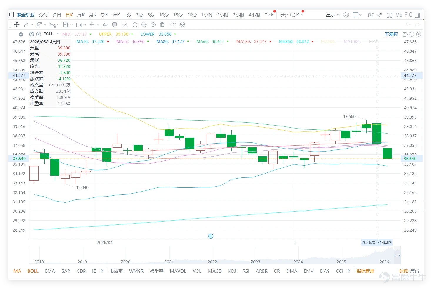 $ZIJIN MINING (02899.HK)$ The recent trend has entered a stage of high-level consolidation, with market sentiment showing a typical 'strong fundamentals but lagging stock prices' structure. From investor comments, the logic of the bullish side is relatively consistent, mainly focusing on the allocation value of resource stocks and the dual drivers brought by the simultaneous rise in gold and copper prices. Many investors have explicitly pointed out that resource stocks are necessary under the current macro environment, even using aggressive expressions like 'building positions,' 'all in,' and 'epic copper mine rally,' reflecting confidence in the medium- to long-term logic. Zijin Mining closed at 37.22 yuan the previous day (14th), with an RSI of about 51, and the technical signal is 'neutral,' indicating it's in a high-level oscillation range. Compared to its resource peers, $ZHAOJIN MINING (01818.HK)$ closed at 25.30 yuan, with an RSI of about 28, and the technical signal is 'buy' (oversold rebound); $JIANGXI COPPER (00358.HK)$ closed at 39.40 yuan, with an RSI of about 57, and the technical signal is 'sell' (high-level pressure); $MMG (01208.HK)$ closed at 10.35 yuan, with an RSI of about 70, and the technical signal is 'strong sell' (extremely overbought). This shows extreme divergence within the resources sector: Gold stocks (Zhaojin) have entered an oversold recovery phase after a sharp drop, while copper mining stocks (Jiangxi Copper, Wumine) are facing selling pressure at highs. Zijin, which has both gold and copper as core businesses, is currently caught between 'gold stock rebound' and '...'