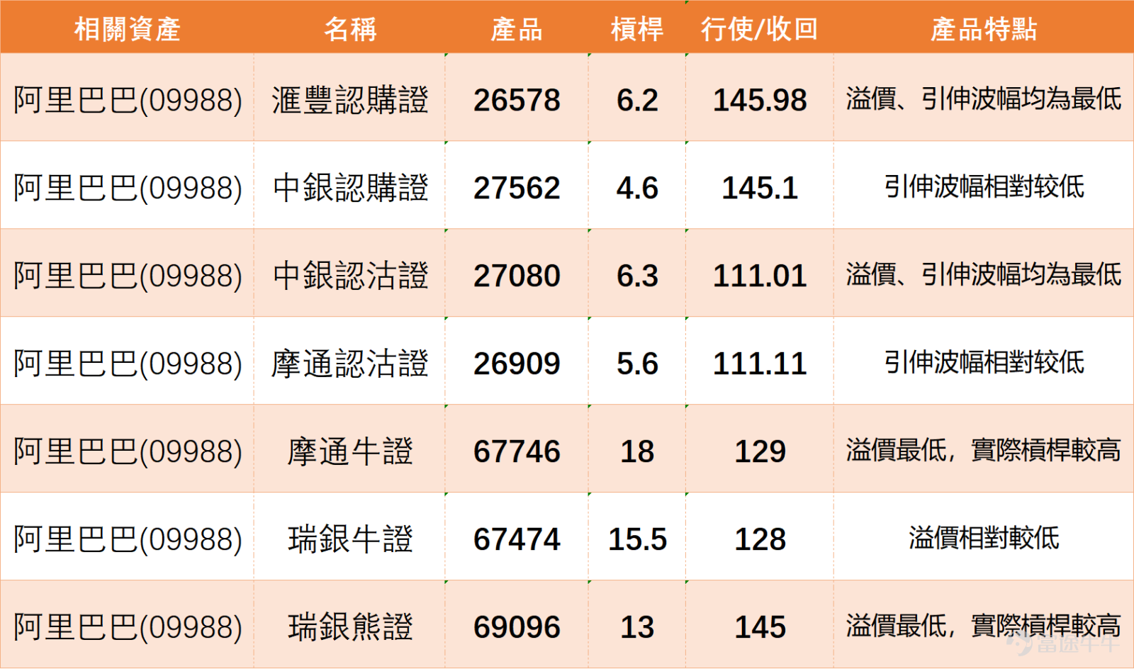 $阿里巴巴-W (09988.HK)$ 近期走勢由強轉弱,市場情緒亦出現明顯轉變。從投資者留言可見,原本圍繞AI、回購及美股帶動的看多邏輯仍然存在,但股價未能持續企穩關鍵位置,令市場開始由「等上升」轉為「質疑承接力」,甚至逐步出現散水情緒。 看多一方的核心仍然集中在外圍與基本面因素。首先是美股帶動,有投資者認為只要美股阿里表現強勢,港股應該會跟隨向上,甚至出現「閉目持有」的信念。其次是回購因素,市場認為公司持續回購會對股價形成支持。再者,AI相關消息亦成為重要催化,例如有投資者提到美方批准相關企業購買高端晶片,這類消息進一步強化市場對阿里在AI時代角色的想像。整體而言,看多邏輯並未消失,但已開始由「確定性」轉為「需要驗證」。 不過,與此同時,市場對價格表現的不滿正在快速累積。最直接的反映,是股價未能穩守142至144區間。從留言可見,不少投資者明確指出144為短線高位,並質疑股價「連142都坐唔穩」,這說明市場已將該區視為重要阻力區。一旦未能企穩,原本的強勢預期便開始動搖。 看空聲音則更直接集中在走勢本身。有投資者指出「加速下跌」、「拉...