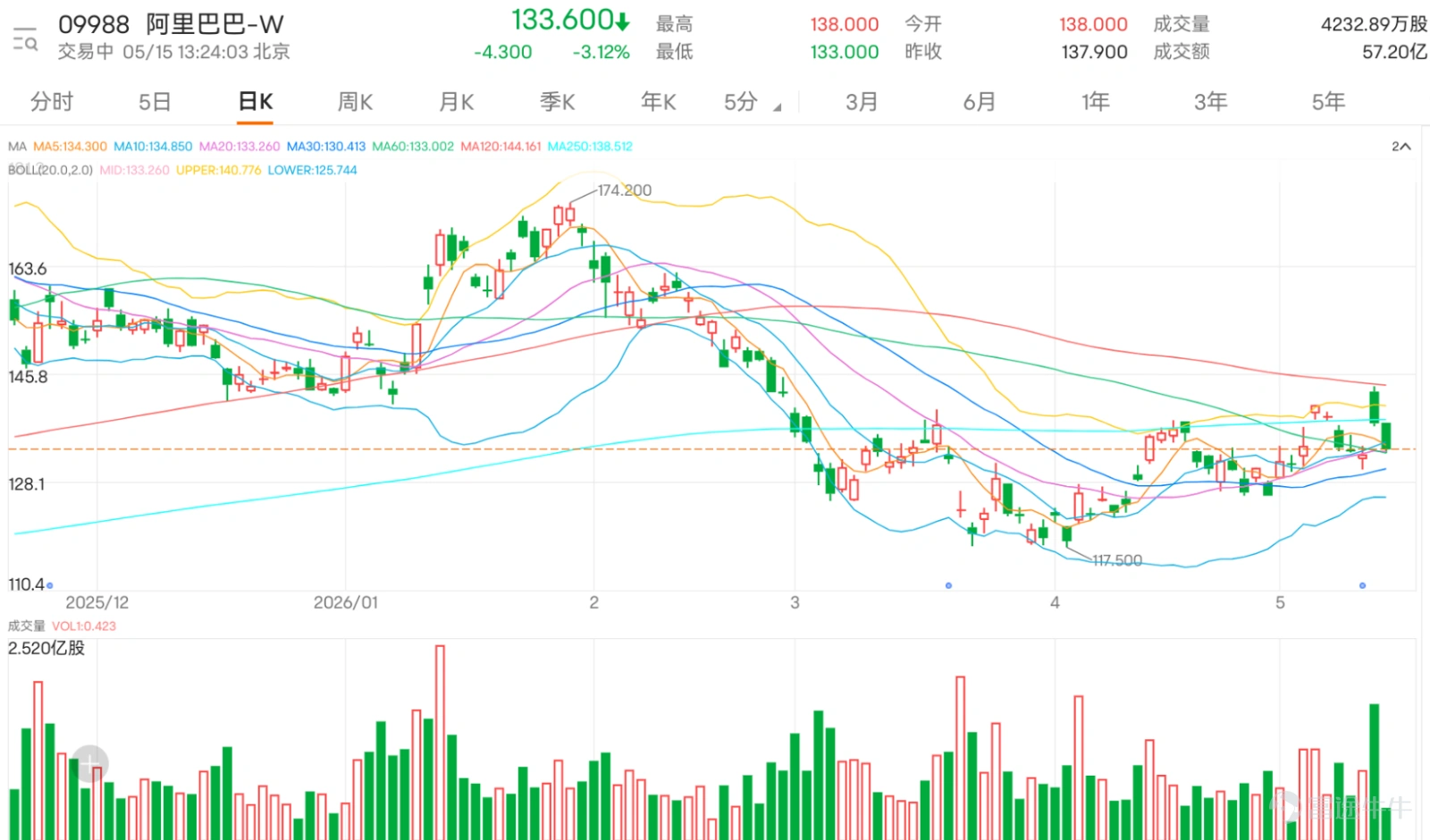 $阿里巴巴-W (09988.HK)$ 近期走勢由強轉弱,市場情緒亦出現明顯轉變。從投資者留言可見,原本圍繞AI、回購及美股帶動的看多邏輯仍然存在,但股價未能持續企穩關鍵位置,令市場開始由「等上升」轉為「質疑承接力」,甚至逐步出現散水情緒。 看多一方的核心仍然集中在外圍與基本面因素。首先是美股帶動,有投資者認為只要美股阿里表現強勢,港股應該會跟隨向上,甚至出現「閉目持有」的信念。其次是回購因素,市場認為公司持續回購會對股價形成支持。再者,AI相關消息亦成為重要催化,例如有投資者提到美方批准相關企業購買高端晶片,這類消息進一步強化市場對阿里在AI時代角色的想像。整體而言,看多邏輯並未消失,但已開始由「確定性」轉為「需要驗證」。 不過,與此同時,市場對價格表現的不滿正在快速累積。最直接的反映,是股價未能穩守142至144區間。從留言可見,不少投資者明確指出144為短線高位,並質疑股價「連142都坐唔穩」,這說明市場已將該區視為重要阻力區。一旦未能企穩,原本的強勢預期便開始動搖。 看空聲音則更直接集中在走勢本身。有投資者指出「加速下跌」、「拉...