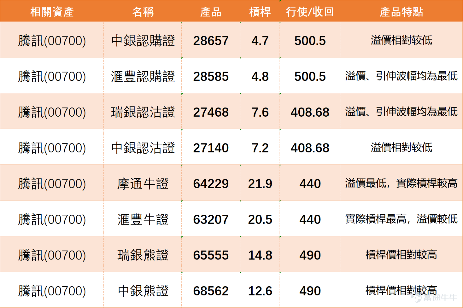 $TENCENT (00700.HK)$ Market sentiment has recently shifted noticeably from stability to divergence. From investor comments, it is evident that bullish views still exist, primarily focusing on three aspects: repurchase support, AI themes, and long-term accumulation at lower prices. Some investors believe Tencent remains a core asset with strong cash flow and repurchasing power, and even if there are short-term declines, they can be seen as opportunities for大户 (large holders) to shake out or accumulate at lower levels. Some investors also mentioned H200 chips and AI-related factors, reflecting the market’s hope that technology and AI catalysts will help re-support valuations. Another type of bullish view leans more towards contrarian operations, such as buying more on dips, competing with large players in endurance, and trading between $JD-SW (09618.HK)$$BABA-W (09988.HK)$ Tencent. These comments indicate that some capital has not abandoned large tech stocks but instead views Tencent's decline as an opportunity to accumulate during rotations. However, this bullishness is more based on long-term conviction and a low-price accumulation mindset rather than any clear strengthening of short-term trends. Bearish and disappointed sentiments are clearly driven by price performance. Tencent opened higher but closed lower, even below the previous day's closing price, which surprised many investors. The market initially expected a rebound, but ultimately the rebound failed to continue, leading to a pullback, significantly damaging short-term confidence. Comments like 'dispersed,' 'scared,' '430 tomorrow,' and 'heading towards 400' reflect that some investors have started lowering their targets, and some even expect the downtrend to continue. ...