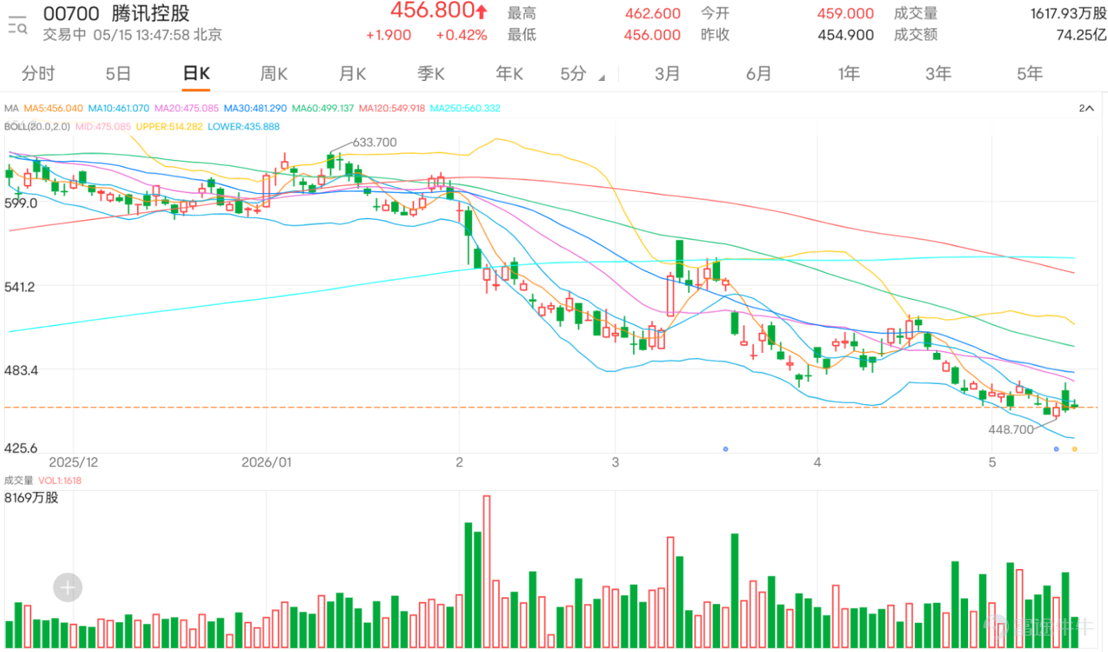 $TENCENT (00700.HK)$ Market sentiment has recently shifted noticeably from stability to divergence. From investor comments, it is evident that bullish views still exist, primarily focusing on three aspects: repurchase support, AI themes, and long-term accumulation at lower prices. Some investors believe Tencent remains a core asset with strong cash flow and repurchasing power, and even if there are short-term declines, they can be seen as opportunities for大户 (large holders) to shake out or accumulate at lower levels. Some investors also mentioned H200 chips and AI-related factors, reflecting the market’s hope that technology and AI catalysts will help re-support valuations. Another type of bullish view leans more towards contrarian operations, such as buying more on dips, competing with large players in endurance, and trading between $JD-SW (09618.HK)$$BABA-W (09988.HK)$ Tencent. These comments indicate that some capital has not abandoned large tech stocks but instead views Tencent's decline as an opportunity to accumulate during rotations. However, this bullishness is more based on long-term conviction and a low-price accumulation mindset rather than any clear strengthening of short-term trends. Bearish and disappointed sentiments are clearly driven by price performance. Tencent opened higher but closed lower, even below the previous day's closing price, which surprised many investors. The market initially expected a rebound, but ultimately the rebound failed to continue, leading to a pullback, significantly damaging short-term confidence. Comments like 'dispersed,' 'scared,' '430 tomorrow,' and 'heading towards 400' reflect that some investors have started lowering their targets, and some even expect the downtrend to continue. ...