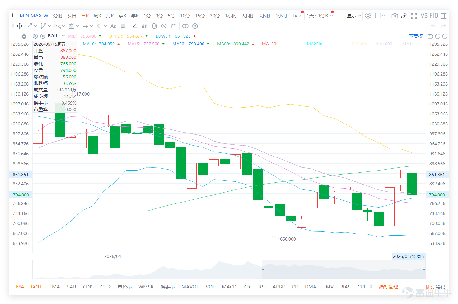 $MINIMAX-W (00100.HK)$ Last Friday (15th), the stock closed at 794 yuan for the day. The daily chart still shows a strong buy signal, but the weekly chart is neutral, with the short-term direction being neutral and volatile. This combination reflects that the stock price has not completely weakened, but the upward momentum has become unstable. The market sentiment has gradually shifted from chasing gains to a coexistence of 'betting on a rebound' and 'fear of further declines.' The market's primary focus now is whether the price can stabilize above 800 yuan. The bullish side believes that every time the stock falls near 700 yuan, it rebounds. Some also believe that weak hands have been shaken out, making it a good time to re-enter, even expecting a rise back to 850-900 yuan. However, bearish sentiment remains strong, with critics pointing out that MINIMAX’s gains lag behind those of Zhipu, while its declines are larger. There are concerns the price could fall back to 750 yuan or even drop into the 600s. Technically, the 50-day moving average is at 912.23 yuan, and the current price is significantly below this level, indicating heavy pressure in the medium term. The 200-day moving average is at 762.49 yuan, and last Friday’s close at 794 yuan is still slightly above this line, showing that the stock has not yet broken through the mid-term support line, though it is getting close. If the price fails to hold near 762 yuan, market confidence in holding above 800 yuan will weaken further. A key short-term support level is at 723.21 yuan. If this level holds, MINIMAX may continue to fluctuate within the 700-860 yuan range. However, if 723 yuan is breached, the market may...