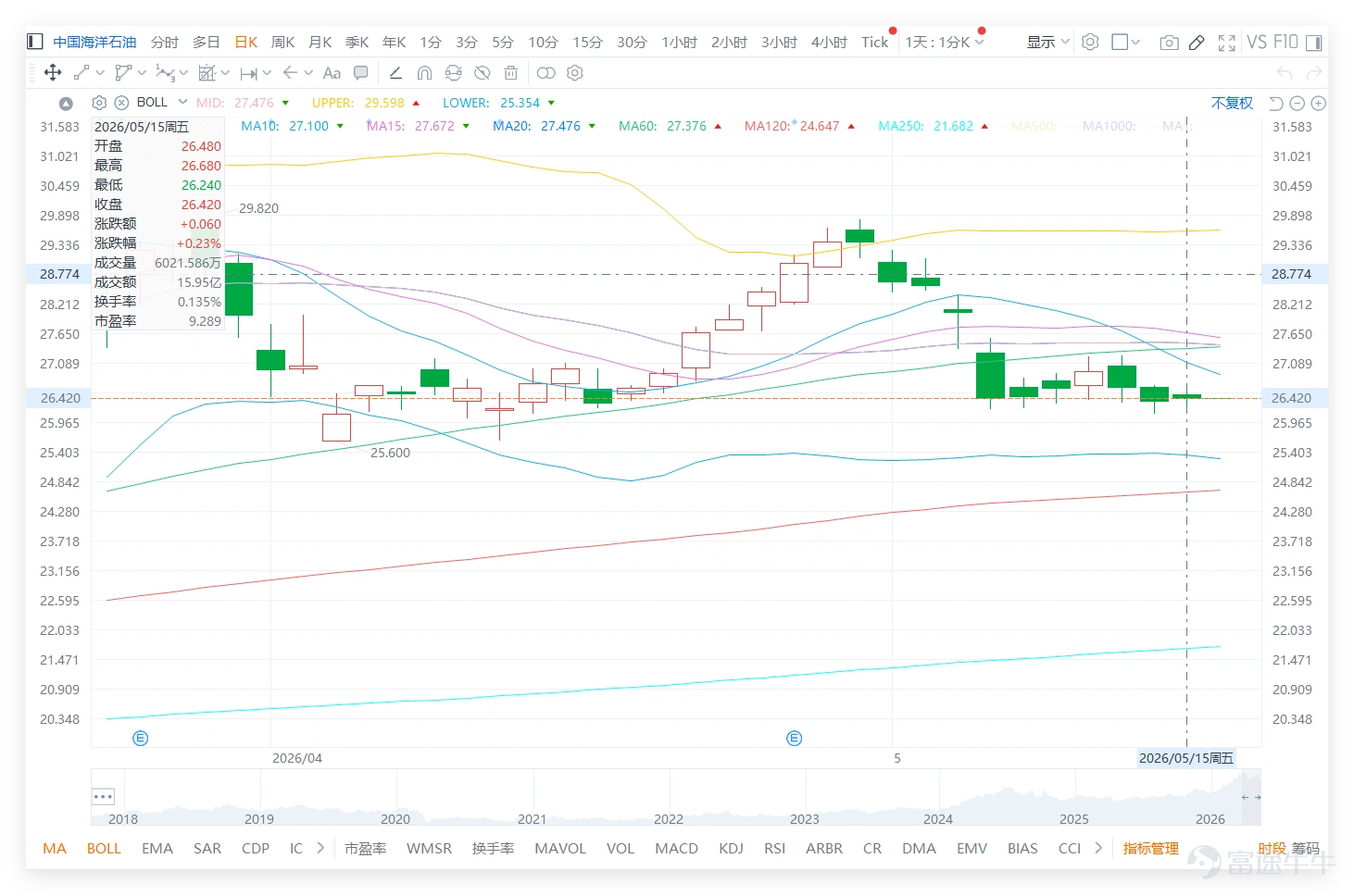 $CNOOC (00883.HK)$ Recent market sentiment has been quite contradictory. On one hand, international oil prices have remained volatile at high levels, combined with the company’s high dividend characteristics and continued allocation by southbound funds, leading many investors to still view it as a core target for long-term income. On the other hand, the stock price has remained weak for an extended period, and even a rebound in oil prices has failed to drive a meaningful breakout, causing the market to start expressing concerns about a 'slow bear' or 'gradual decline'. CNOOC closed at 26.42 yuan last Friday (15th), with an RSI of approximately 43, generating a 'buy' technical signal, though it remains in a neutral-to-weak range. In comparison with its peers in the 'three major oil companies', $PETROCHINA (00857.HK)$ closed at 10.89 yuan, with an RSI of approximately 50, generating a 'neutral' technical signal (high volatility); $SINOPEC CORP (00386.HK)$ closed at 4.49 yuan, with an RSI of approximately 39, generating a 'buy' technical signal (approaching oversold). This indicates that the oil and gas sector as a whole is in a phase of 'high-level pullback, lacking upward momentum.' Although CNOOC has buy signal support, if PetroChina and Sinopec fail to stabilize and rebound, it will be extremely challenging for CNOOC to advance alone. The defense of the 26-yuan level depends more on the overall sentiment recovery of the sector. The most critical sentiment in the market right now isn't about short-term spikes, but rather 'whether it's still worth holding onto in the long term'. From the comments, it can be seen that the bullish side is mainly focused on three directions. First is the high dividend and long-term holding logic. Some investors directly mentioned...