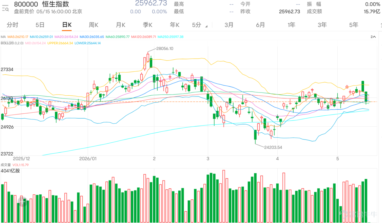 $Hang Seng Index (800000.HK)$The market sentiment has clearly started to weaken recently. The key issue is not how much it has fallen, but that the market’s 'confidence in a rebound' is beginning to decline. As seen from the chart, the Hang Seng Index closed at 25,962 points yesterday, down 426 points or 1.62%. The daily line has dropped back below the 20-day moving average at 26,164 points and is approaching the middle Bollinger Band. For some time, the market had been relying on 26,000 points as psychological support, but after breaking below this level this time, investor sentiment has gradually shifted from expecting a V-shaped rebound to worrying whether 25,500 points or even lower levels might be tested again. From a technical perspective, the upper Bollinger Band is currently around 26,666 points, while the lower band is approximately 25,661 points, and the current price is close to the middle-lower range. The 10-day moving average is about 26,272 points, the 20-day moving average is around 26,164 points, and the 30-day moving average is approximately 25,996 points, indicating that short-term moving averages are starting to converge again, weakening the previous rebound structure. Particularly, after the bearish candle broke below 26,000 points, the market's short-term outlook has turned conservative once more. Regarding the RSI, the short-term RSI is in the range of 36 to 49, not yet reaching extreme oversold levels, indicating that although the market is weak, it has not fallen into complete panic. This also explains why there are currently two completely opposite sentiments being expressed, such as '25,800 won’t break' and 'we could see a V-shaped recovery,' versus 'Monday opening at 25,500.' Bullish investors currently still largely believe that 2...