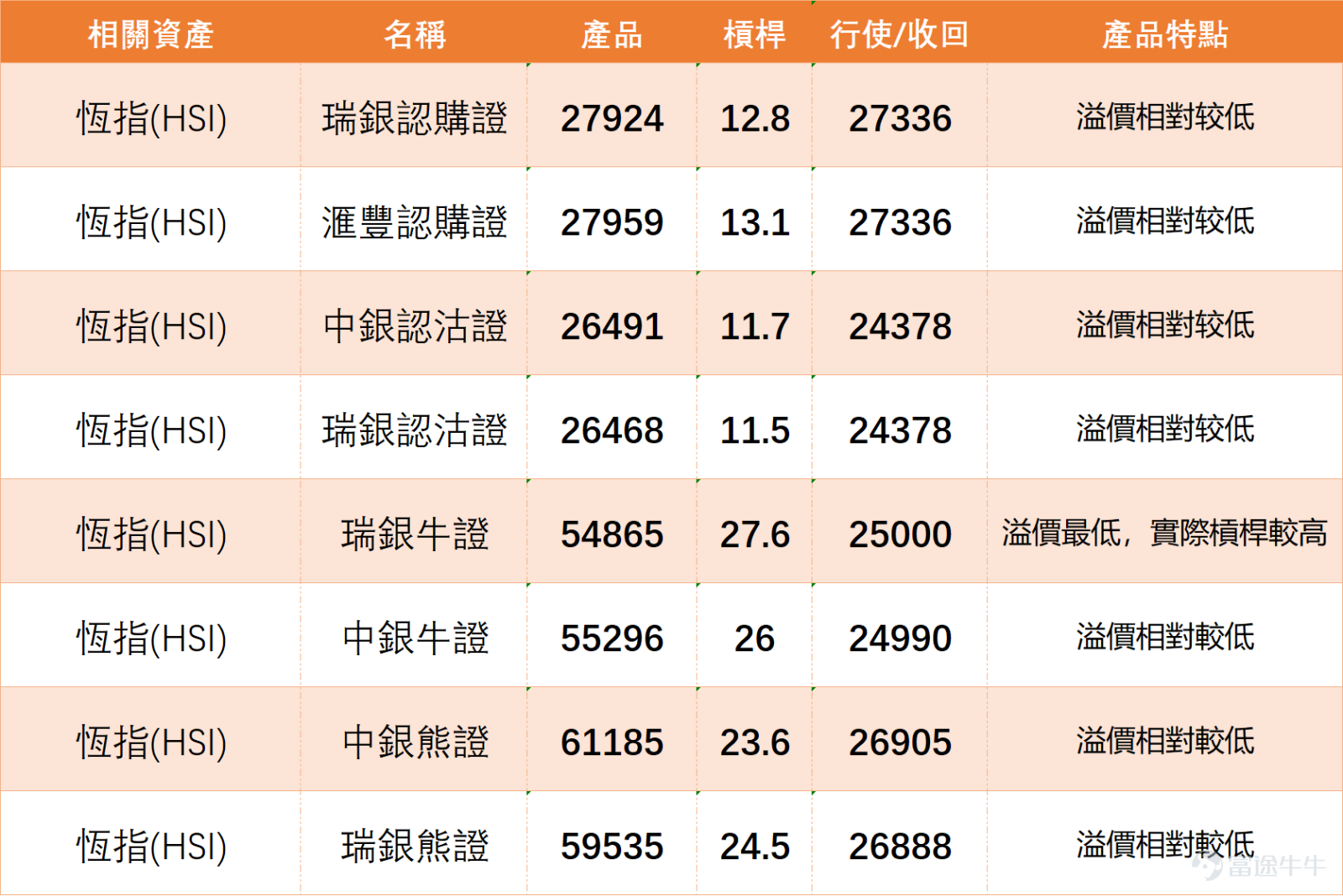 $Hang Seng Index (800000.HK)$The market sentiment has clearly started to weaken recently. The key issue is not how much it has fallen, but that the market’s 'confidence in a rebound' is beginning to decline. As seen from the chart, the Hang Seng Index closed at 25,962 points yesterday, down 426 points or 1.62%. The daily line has dropped back below the 20-day moving average at 26,164 points and is approaching the middle Bollinger Band. For some time, the market had been relying on 26,000 points as psychological support, but after breaking below this level this time, investor sentiment has gradually shifted from expecting a V-shaped rebound to worrying whether 25,500 points or even lower levels might be tested again. From a technical perspective, the upper Bollinger Band is currently around 26,666 points, while the lower band is approximately 25,661 points, and the current price is close to the middle-lower range. The 10-day moving average is about 26,272 points, the 20-day moving average is around 26,164 points, and the 30-day moving average is approximately 25,996 points, indicating that short-term moving averages are starting to converge again, weakening the previous rebound structure. Particularly, after the bearish candle broke below 26,000 points, the market's short-term outlook has turned conservative once more. Regarding the RSI, the short-term RSI is in the range of 36 to 49, not yet reaching extreme oversold levels, indicating that although the market is weak, it has not fallen into complete panic. This also explains why there are currently two completely opposite sentiments being expressed, such as '25,800 won’t break' and 'we could see a V-shaped recovery,' versus 'Monday opening at 25,500.' Bullish investors currently still largely believe that 2...