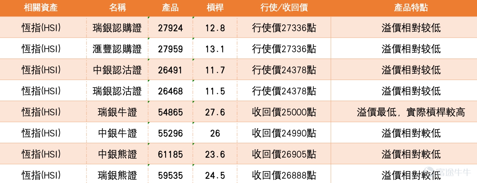 1. The Hang Seng Index has short-term broken below the mid-axis; it is reasonable for bullish investors to take profits and exit, while bearish positions should still be mindful of rebound risks. The Hang Seng Index closed at 25,962.73 points, down 426.31 points or 1.62%, retreating from the recent rebound high in the short term. On the daily chart, the index has fallen below the 10-day line at 26,272.32 points and the 20-day line at 26,164.12 points, nearing the 30-day line at 25,996.49 points, reflecting a weakening of the original rebound momentum. The midpoint of the Bollinger Bands is also at 26,164.12 points, with the upper band at 26,666.60 points and the lower band at 25,661.64 points. The current price has dropped below the midpoint, transitioning from a slightly bullish stance to a slightly bearish consolidation in the short term. From a technical perspective, the area around 26,000 points becomes an immediate watershed. If the index fails to rise back above 26,164 to 26,272 points, the rebound momentum will significantly weaken, making it easier for the market to continue testing the support near 25,661 points. A further breakdown below the lower band would intensify market concerns about the 25,000-point level. However, the current Relative Strength Index (RSI) is approximately 36.86, which is close to a relatively low level, indicating that although the downward trend is weakening, a sharp short-term decline could still result in a technical rebound. Investors holding bull certificates with a redemption price at 25,500 points chose to take profits and exit first, which is relatively reasonable. The reason is that the current price of 25,962.73 points is not far from the 25,500-point redemption price, and the index has already fallen below the 10-day and 20-day moving averages today. Short-term support mainly lies around 25,661 points. If this continues next week...