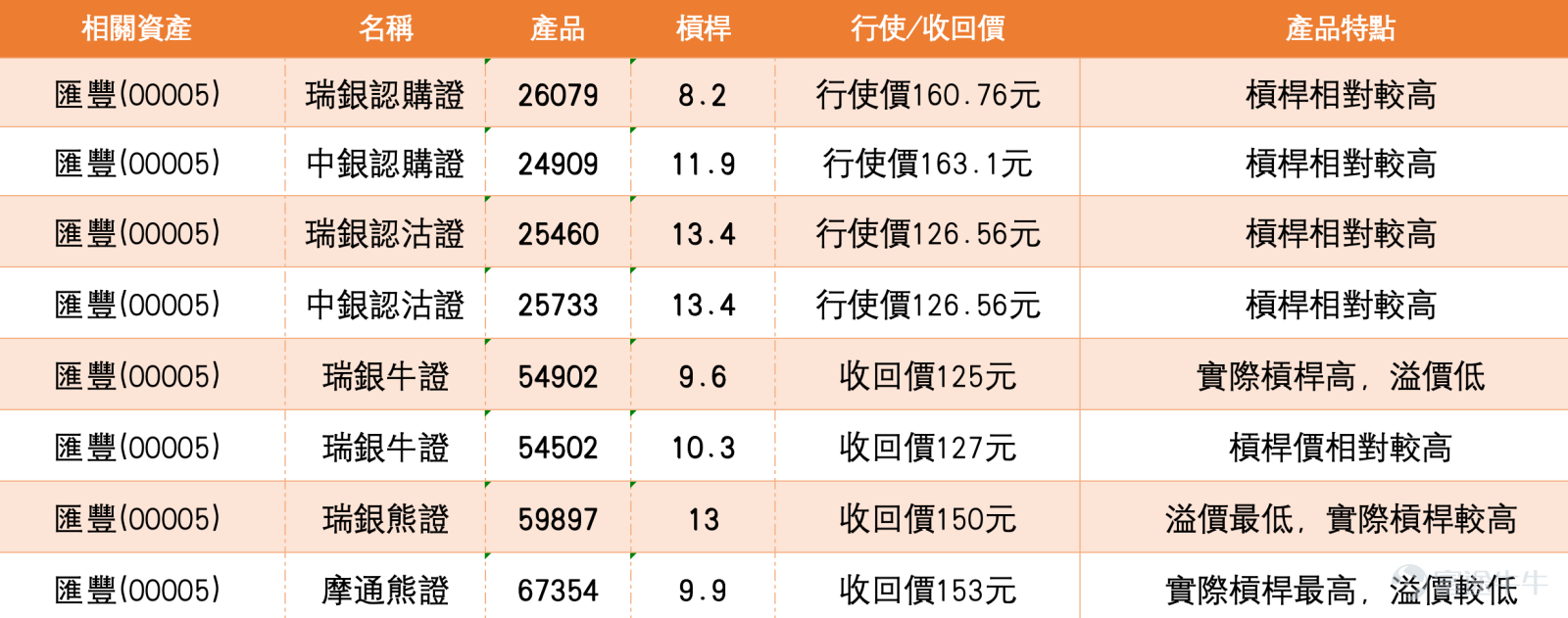 1. The Hang Seng Index has short-term broken below the mid-axis; it is reasonable for bullish investors to take profits and exit, while bearish positions should still be mindful of rebound risks. The Hang Seng Index closed at 25,962.73 points, down 426.31 points or 1.62%, retreating from the recent rebound high in the short term. On the daily chart, the index has fallen below the 10-day line at 26,272.32 points and the 20-day line at 26,164.12 points, nearing the 30-day line at 25,996.49 points, reflecting a weakening of the original rebound momentum. The midpoint of the Bollinger Bands is also at 26,164.12 points, with the upper band at 26,666.60 points and the lower band at 25,661.64 points. The current price has dropped below the midpoint, transitioning from a slightly bullish stance to a slightly bearish consolidation in the short term. From a technical perspective, the area around 26,000 points becomes an immediate watershed. If the index fails to rise back above 26,164 to 26,272 points, the rebound momentum will significantly weaken, making it easier for the market to continue testing the support near 25,661 points. A further breakdown below the lower band would intensify market concerns about the 25,000-point level. However, the current Relative Strength Index (RSI) is approximately 36.86, which is close to a relatively low level, indicating that although the downward trend is weakening, a sharp short-term decline could still result in a technical rebound. Investors holding bull certificates with a redemption price at 25,500 points chose to take profits and exit first, which is relatively reasonable. The reason is that the current price of 25,962.73 points is not far from the 25,500-point redemption price, and the index has already fallen below the 10-day and 20-day moving averages today. Short-term support mainly lies around 25,661 points. If this continues next week...