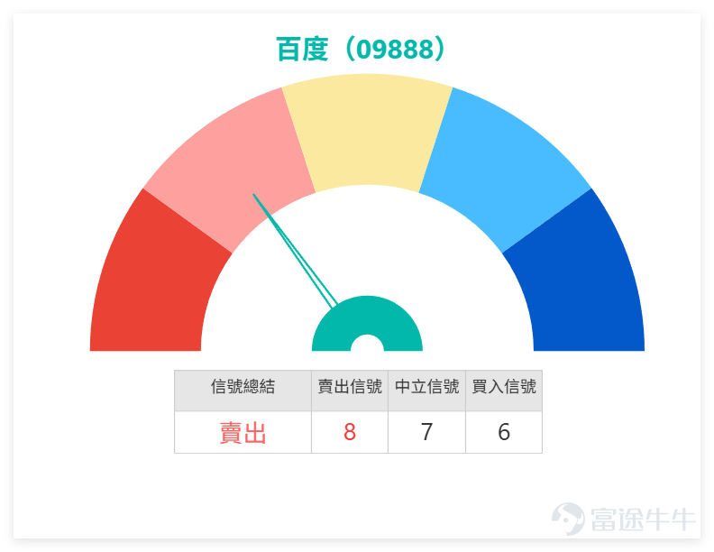 Last Friday (May 15th) $BIDU-SW (09888.HK)$ The stock closed at 135.8 yuan for the day, adjusting by approximately 3.62%. This morning (May 18th), the share price slightly increased to around 137.2 yuan. From a technical data perspective, the current market condition reflects a state of mixed bullish and bearish signals: Key levels: Clear support levels on the chart are at 123.9 yuan (Support 1) and 116.2 yuan (Support 2); resistance levels are located at 146.3 yuan (Resistance 1) and 155.4 yuan (Resistance 2). The current share price is operating in the intermediate zone between support and resistance. Moving average system: The current stock price (135.8) almost overlaps with the 10-day moving average (135.71), indicating unclear short-term trends. Notably, the stock price has moved above the 30-day (122.91) and 60-day moving averages (121.88), and the medium-to-long term moving average structure still provides some foundation. Divergence in momentum indicators: This is currently the most noteworthy point. On one hand, the MACD indicator shows a 'buy' signal, suggesting that mid-term momentum might be improving. On the other hand, the RSI (14) stands at 61, which, although not yet in overbought territory, has moved away from lower levels, showing that short-term upward momentum has been somewhat exhausted. Meanwhile, the 'summary of technical indicators' gave a 'sell' rating, further confirming contradictions in the short-term technical picture. In simple terms, mid-term indicators (MACD, moving averages) lean positive, but short-term momentum indicators (R...