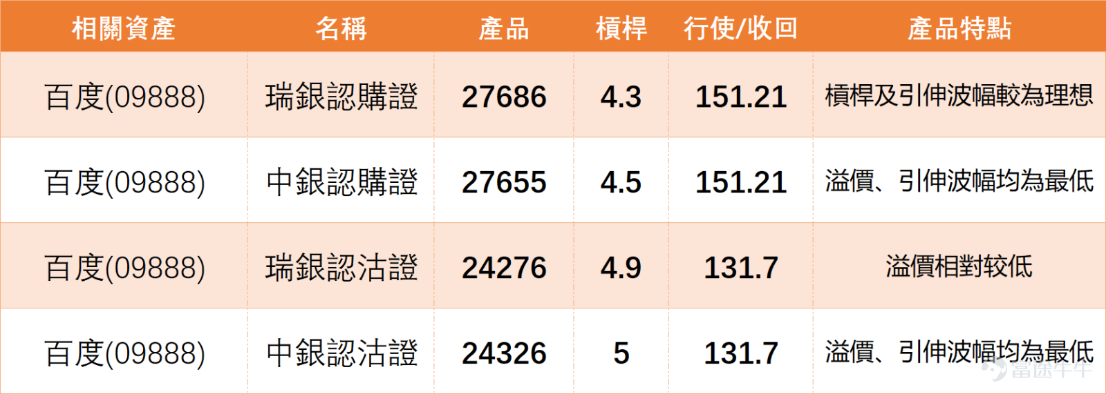 Last Friday (May 15th) $BIDU-SW (09888.HK)$ The stock closed at 135.8 yuan for the day, adjusting by approximately 3.62%. This morning (May 18th), the share price slightly increased to around 137.2 yuan. From a technical data perspective, the current market condition reflects a state of mixed bullish and bearish signals: Key levels: Clear support levels on the chart are at 123.9 yuan (Support 1) and 116.2 yuan (Support 2); resistance levels are located at 146.3 yuan (Resistance 1) and 155.4 yuan (Resistance 2). The current share price is operating in the intermediate zone between support and resistance. Moving average system: The current stock price (135.8) almost overlaps with the 10-day moving average (135.71), indicating unclear short-term trends. Notably, the stock price has moved above the 30-day (122.91) and 60-day moving averages (121.88), and the medium-to-long term moving average structure still provides some foundation. Divergence in momentum indicators: This is currently the most noteworthy point. On one hand, the MACD indicator shows a 'buy' signal, suggesting that mid-term momentum might be improving. On the other hand, the RSI (14) stands at 61, which, although not yet in overbought territory, has moved away from lower levels, showing that short-term upward momentum has been somewhat exhausted. Meanwhile, the 'summary of technical indicators' gave a 'sell' rating, further confirming contradictions in the short-term technical picture. In simple terms, mid-term indicators (MACD, moving averages) lean positive, but short-term momentum indicators (R...