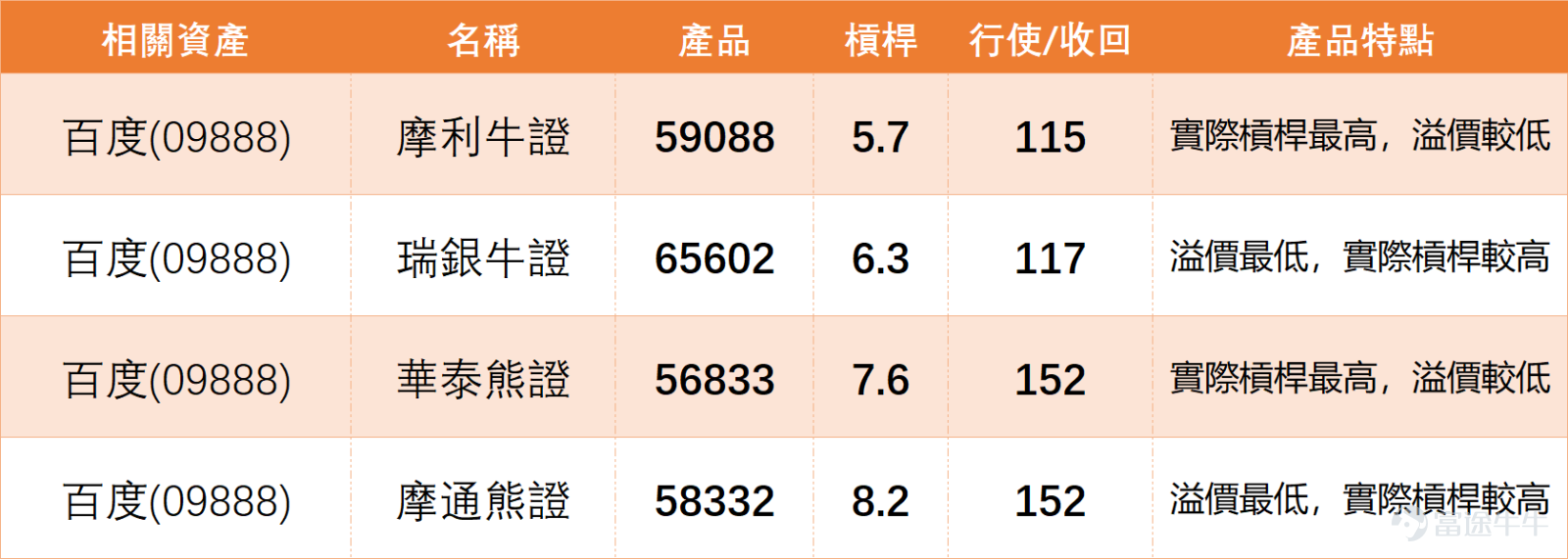 Last Friday (May 15th) $BIDU-SW (09888.HK)$ The stock closed at 135.8 yuan for the day, adjusting by approximately 3.62%. This morning (May 18th), the share price slightly increased to around 137.2 yuan. From a technical data perspective, the current market condition reflects a state of mixed bullish and bearish signals: Key levels: Clear support levels on the chart are at 123.9 yuan (Support 1) and 116.2 yuan (Support 2); resistance levels are located at 146.3 yuan (Resistance 1) and 155.4 yuan (Resistance 2). The current share price is operating in the intermediate zone between support and resistance. Moving average system: The current stock price (135.8) almost overlaps with the 10-day moving average (135.71), indicating unclear short-term trends. Notably, the stock price has moved above the 30-day (122.91) and 60-day moving averages (121.88), and the medium-to-long term moving average structure still provides some foundation. Divergence in momentum indicators: This is currently the most noteworthy point. On one hand, the MACD indicator shows a 'buy' signal, suggesting that mid-term momentum might be improving. On the other hand, the RSI (14) stands at 61, which, although not yet in overbought territory, has moved away from lower levels, showing that short-term upward momentum has been somewhat exhausted. Meanwhile, the 'summary of technical indicators' gave a 'sell' rating, further confirming contradictions in the short-term technical picture. In simple terms, mid-term indicators (MACD, moving averages) lean positive, but short-term momentum indicators (R...