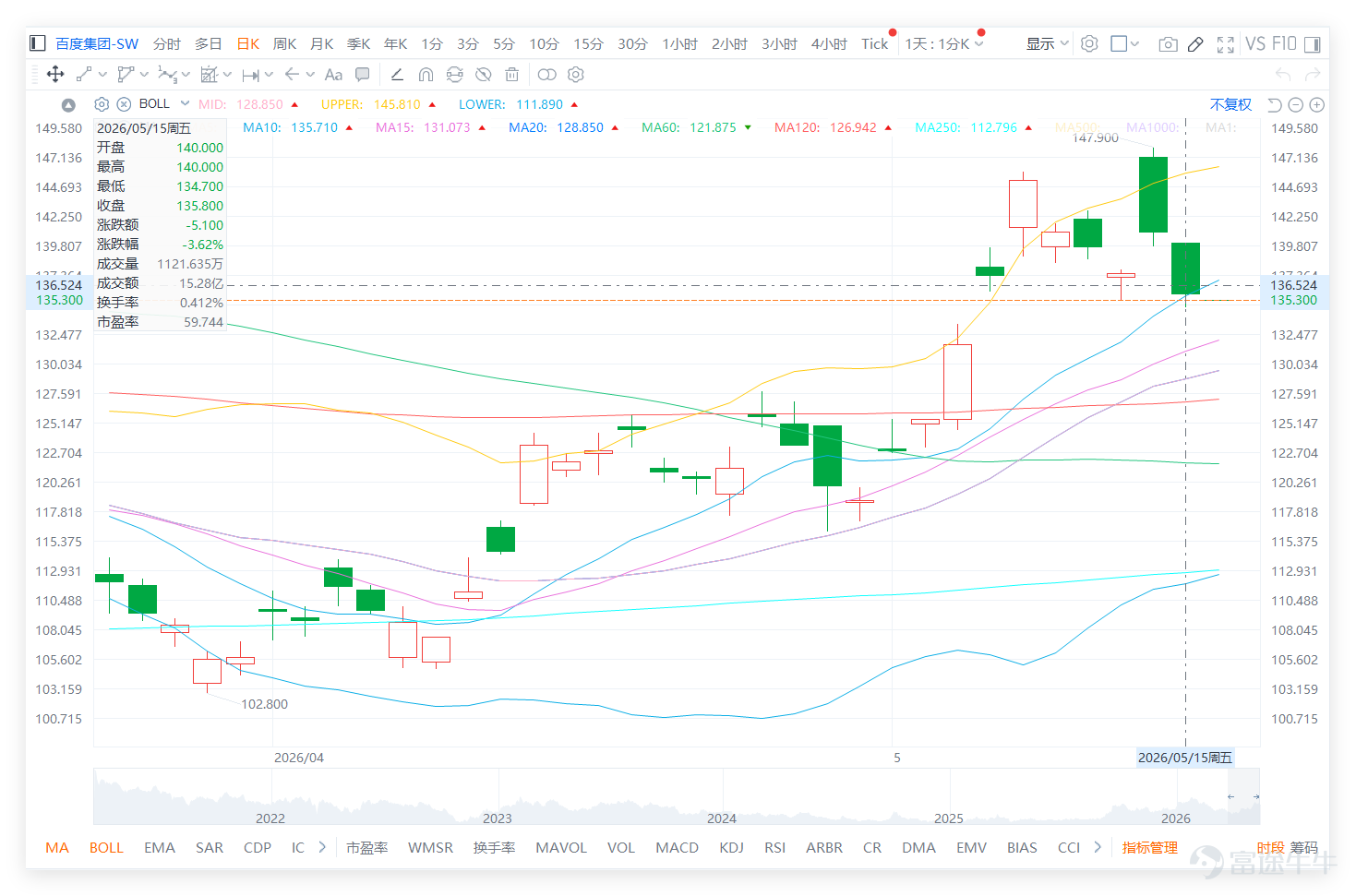 Last Friday (May 15th) $BIDU-SW (09888.HK)$ The stock closed at 135.8 yuan for the day, adjusting by approximately 3.62%. This morning (May 18th), the share price slightly increased to around 137.2 yuan. From a technical data perspective, the current market condition reflects a state of mixed bullish and bearish signals: Key levels: Clear support levels on the chart are at 123.9 yuan (Support 1) and 116.2 yuan (Support 2); resistance levels are located at 146.3 yuan (Resistance 1) and 155.4 yuan (Resistance 2). The current share price is operating in the intermediate zone between support and resistance. Moving average system: The current stock price (135.8) almost overlaps with the 10-day moving average (135.71), indicating unclear short-term trends. Notably, the stock price has moved above the 30-day (122.91) and 60-day moving averages (121.88), and the medium-to-long term moving average structure still provides some foundation. Divergence in momentum indicators: This is currently the most noteworthy point. On one hand, the MACD indicator shows a 'buy' signal, suggesting that mid-term momentum might be improving. On the other hand, the RSI (14) stands at 61, which, although not yet in overbought territory, has moved away from lower levels, showing that short-term upward momentum has been somewhat exhausted. Meanwhile, the 'summary of technical indicators' gave a 'sell' rating, further confirming contradictions in the short-term technical picture. In simple terms, mid-term indicators (MACD, moving averages) lean positive, but short-term momentum indicators (R...