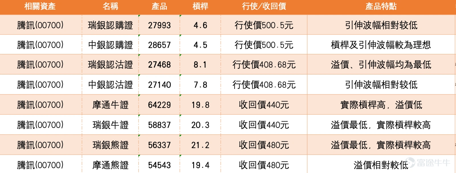 4、騰訊短線仍偏弱,440元牛證有被測試風險,認購證要等突破才有值博率 騰訊控股收報456.400元,升1.500元,升幅0.33%,但整體仍處於弱勢反彈格局。股價低於10日線461.010元、20日線475.055元及30日線481.270元,反映短線走勢仍未修復。保歷加通道中軸在475.055元,上軌514.308元,下軌435.802元,現價仍在中軸下方,反彈力度暫時不足。 投資者問下周會否下殺440元區域的牛證,從圖表看,這個風險不能排除。騰訊近期低位曾見448.700元,現價456.400元距離448.700元不遠,而保歷加通道下軌在435.802元,代表若股價再次失守450元附近,市場很容易重新測試448.700元甚至向440元區域靠近。因此,440元附近牛證不是完全安全區,若持有貼近收回價的牛證,需要特別控制風險。 至於繼續看好並持有行使價629.38元認購證的投資者,現階段要留意股價與行使價距離很遠,而且正股仍低於主要均線。若騰訊未能先升穿461.010元,再重上475.055元,認購證的短線值博率...