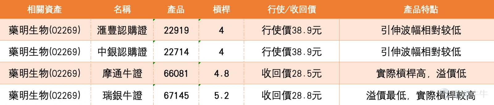 4、騰訊短線仍偏弱,440元牛證有被測試風險,認購證要等突破才有值博率 騰訊控股收報456.400元,升1.500元,升幅0.33%,但整體仍處於弱勢反彈格局。股價低於10日線461.010元、20日線475.055元及30日線481.270元,反映短線走勢仍未修復。保歷加通道中軸在475.055元,上軌514.308元,下軌435.802元,現價仍在中軸下方,反彈力度暫時不足。 投資者問下周會否下殺440元區域的牛證,從圖表看,這個風險不能排除。騰訊近期低位曾見448.700元,現價456.400元距離448.700元不遠,而保歷加通道下軌在435.802元,代表若股價再次失守450元附近,市場很容易重新測試448.700元甚至向440元區域靠近。因此,440元附近牛證不是完全安全區,若持有貼近收回價的牛證,需要特別控制風險。 至於繼續看好並持有行使價629.38元認購證的投資者,現階段要留意股價與行使價距離很遠,而且正股仍低於主要均線。若騰訊未能先升穿461.010元,再重上475.055元,認購證的短線值博率...