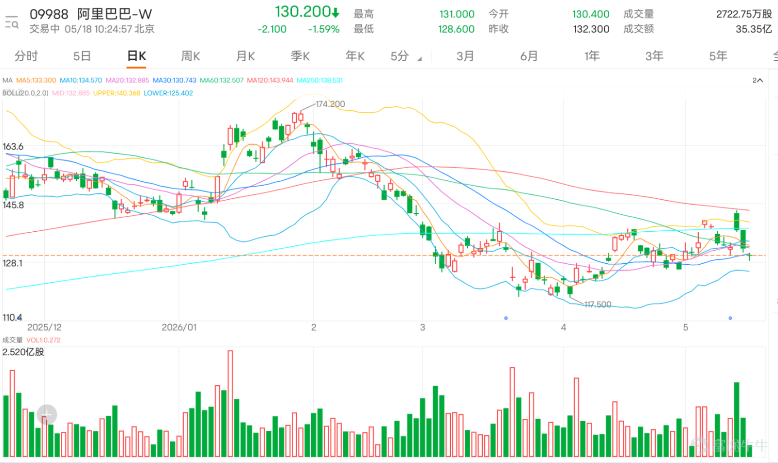 $阿里巴巴-W (09988.HK)$ 近期的市場情緒明顯由樂觀急速轉向混亂。原本市場仍然期待AI、雲業務與科技巨頭估值重估，甚至有人開始討論180至200元長線目標，但股價由144元快速回落至131元附近後，投資者信心出現明顯動搖。市場現時最核心的問題，已不再是阿里值不值得長線看好，而是短線是否已經進入「升完即跌、反彈即走」的弱勢格局。 從留言可以看到，市場對阿里的情緒非常典型。看多一方仍然認為131元附近開始有吸納價值，有人選擇加倉、有人認為只是回補之前升幅，亦有人相信雲業務增長與AI投入，最終仍會支持阿里估值重新向上。尤其「中金上調監測」、「雲業務增長加快」、「科技巨頭長線180至200」等說法，反映市場對阿里基本面並未完全失望。 但問題在於，股價走勢明顯比市場預期弱。大量留言開始出現「一升就走」、「跌水咁快」、「原地踏步」、「兩日來回割韭菜」、「頭肩底變陷阱」等情緒，代表市場對短線技術結構的信任已經開始崩潰。 尤其144元至131元只用一日半時間，對市場心理打擊非常大。因為很多投資者原本以為已完成突破，結果股價快速回吐，令大量高...