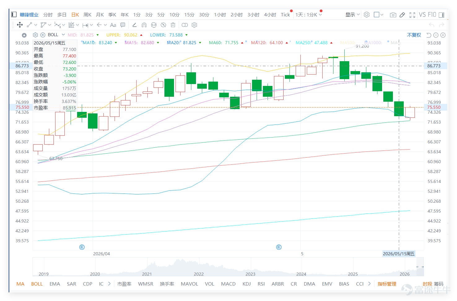 $贛鋒鋰業 (01772.HK)$ 近期已經成為港股最典型的「高波動資源股情緒戰場」。市場對鋰價反彈與中報預期仍然充滿幻想，但股價本身卻持續偏弱，導致投資者情緒極度分裂。一邊資金認為鋰價已經進入反轉週期，70元附近是最後低吸機會；另一邊則開始擔心，股價其實仍然未跌完，甚至可能重新走回長期熊市循環。 贛鋒鋰業上週五（15日）收報73.20元，技術信號為「中立」，處於超賣反彈邊緣。對比同業， $天齊鋰業 (09696.HK)$ 收報54.85元； $招金礦業 (01818.HK)$ ​ 收報24.02元，RSI約26，技術信號為「買入」（極度超賣）； $紫金礦業 (02899.HK)$ 收報35.16元，RSI約43，技術信號為「中立」。這顯示資源板塊整體處於「弱勢修復」階段，除黃金股（招金）出現極端超賣反彈信號外，鋰礦股（贛鋒、天齊）均缺乏強勁上升動能，更多是依託技術支撐進行區間震盪。 目前市場最核心的邏輯，是鋰價與中報預期。大量看多留言都集中在碳酸鋰價格回升、鋰價由低位反彈，以及2026年中報可能出現爆炸式盈利改善。部分投資者甚至直接預期...