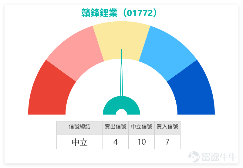$贛鋒鋰業 (01772.HK)$ 近期已經成為港股最典型的「高波動資源股情緒戰場」。市場對鋰價反彈與中報預期仍然充滿幻想，但股價本身卻持續偏弱，導致投資者情緒極度分裂。一邊資金認為鋰價已經進入反轉週期，70元附近是最後低吸機會；另一邊則開始擔心，股價其實仍然未跌完，甚至可能重新走回長期熊市循環。 贛鋒鋰業上週五（15日）收報73.20元，技術信號為「中立」，處於超賣反彈邊緣。對比同業， $天齊鋰業 (09696.HK)$ 收報54.85元； $招金礦業 (01818.HK)$ ​ 收報24.02元，RSI約26，技術信號為「買入」（極度超賣）； $紫金礦業 (02899.HK)$ 收報35.16元，RSI約43，技術信號為「中立」。這顯示資源板塊整體處於「弱勢修復」階段，除黃金股（招金）出現極端超賣反彈信號外，鋰礦股（贛鋒、天齊）均缺乏強勁上升動能，更多是依託技術支撐進行區間震盪。 目前市場最核心的邏輯，是鋰價與中報預期。大量看多留言都集中在碳酸鋰價格回升、鋰價由低位反彈，以及2026年中報可能出現爆炸式盈利改善。部分投資者甚至直接預期...