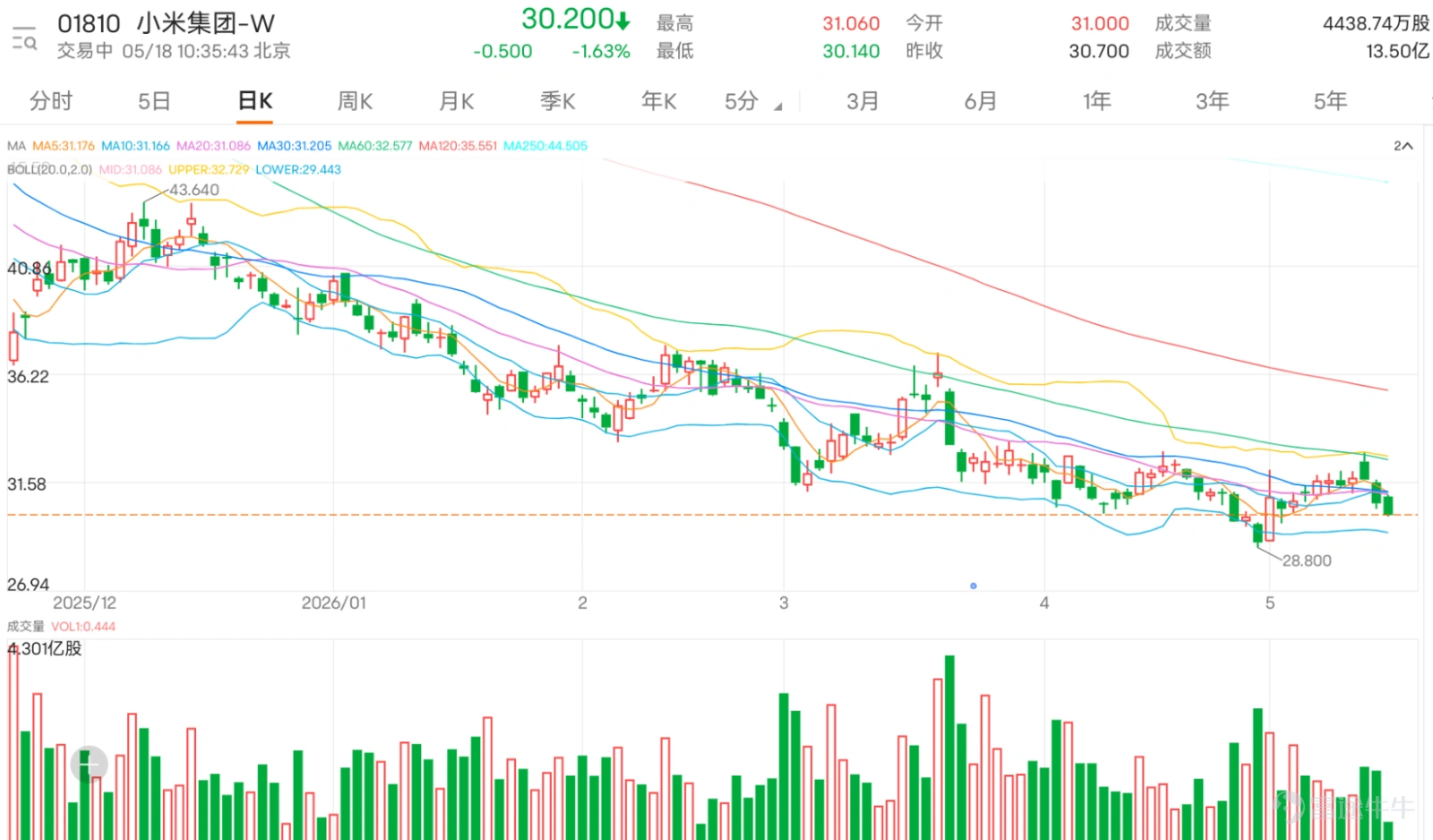$XIAOMI-W (01810.HK)$ Currently trading at HKD 30.20, both the daily and weekly charts show a strong sell signal. The short-term trend is bearish, and the technical structure has clearly not yet recovered. The current price is below the 50-day moving average of HKD 32.43 and also significantly below the 200-day moving average of HKD 42.70, reflecting continued heavy pressure on both medium-short term and medium-long term outlooks. Although there are still voices in the market looking to 'buy the dip,' no clear signs of a technical recovery are evident at this point. Any rebound should temporarily be considered a weak pullback rather than the start of a new upward trend. Investor sentiment is clearly divided. The bullish side focuses on three main points: First, some believe there is value for a short-term rebound near HKD 30. Second, they expect a wave of upward movement before this week or the earnings report. Third, they hope the share price will return above HKD 31, potentially leading to a V-shaped rebound. Comments such as 'buy again at 29', 'V back up to 31', 'buying the dip,' and 'a bargain' frequently appear, indicating that retail investors are still interested in buying at lower levels. However, bearish sentiment is more direct and closer to the current technical trend. Bearish comments focus on themes such as “the downtrend has not stopped,” “strong short selling,” “most people are dumping,” and “every rise is an opportunity to exit.” This reflects a lack of confidence in Xiaomi's short-term support, with some investors believing that southbound funds are repeatedly trading based on high-low price differences, making it harder for the stock to form a stable upward trend. The most critical support level now is HKD 29.56. If Xiaomi falls below HKD 29.56, it may trigger more stop-loss selling and downward pressure in the short term. On the other hand, if HKD 29.56 holds, the stock price may stabilize around HKD 30, waiting for a rebound to occur.