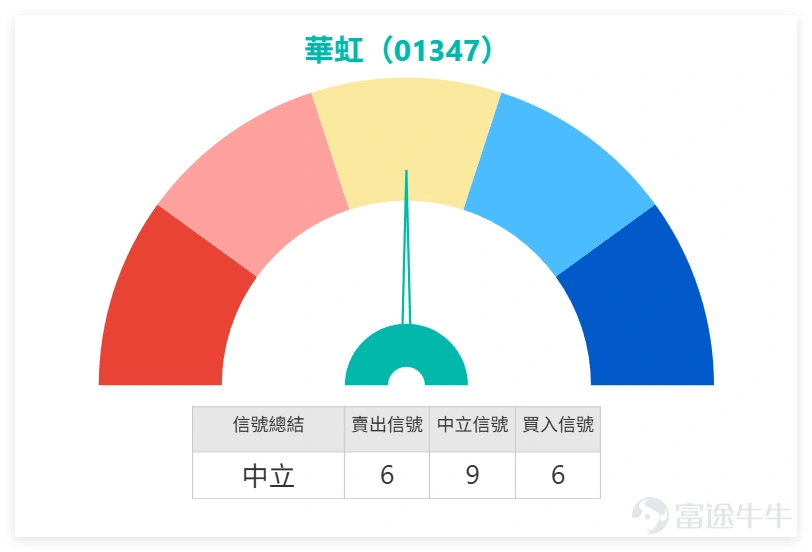 上週五(5月15日) $華虹宏力 (01347.HK)$ 收報115.9元,單日調整幅度較大。今日上午(5月18日)股價反彈至117元附近。 從技術數據看,當前市況正處於一個關鍵的技術平衡點: 關鍵價位攻防: 圖表上最重要的近期支撐位在103元(支持1),這是維持短線結構不破的關鍵。下方更強支撐在90元(支持2)。上方首個阻力位於136.8元(阻力1),突破後才能打開更大空間。目前股價在支撐與阻力之間寬幅震盪。 均線系統分析: 上日收市價(115.9)已回落至10日均線(127.85)下方,顯示短線走勢轉弱,面臨一定壓力。但股價仍顯著高於30日(106.21)及60日均線(98.93),顯示中長期上升趨勢的基礎尚未被破壞。目前的回調可視為對中長期均線的一次回靠測試。 動能指標解讀: RSI處於55水平,這是一個典型的中性區域數值,表明多空力量暫時平衡,既無明顯超買也無超賣壓力。技術指標總結信號為「中立」,與RSI的訊息一致。值得注意的是,MACD指標給出「買入」信號,這可能意味著中期動能潛在方向仍偏好,但需價格走勢予以確認。 綜合來看,股...