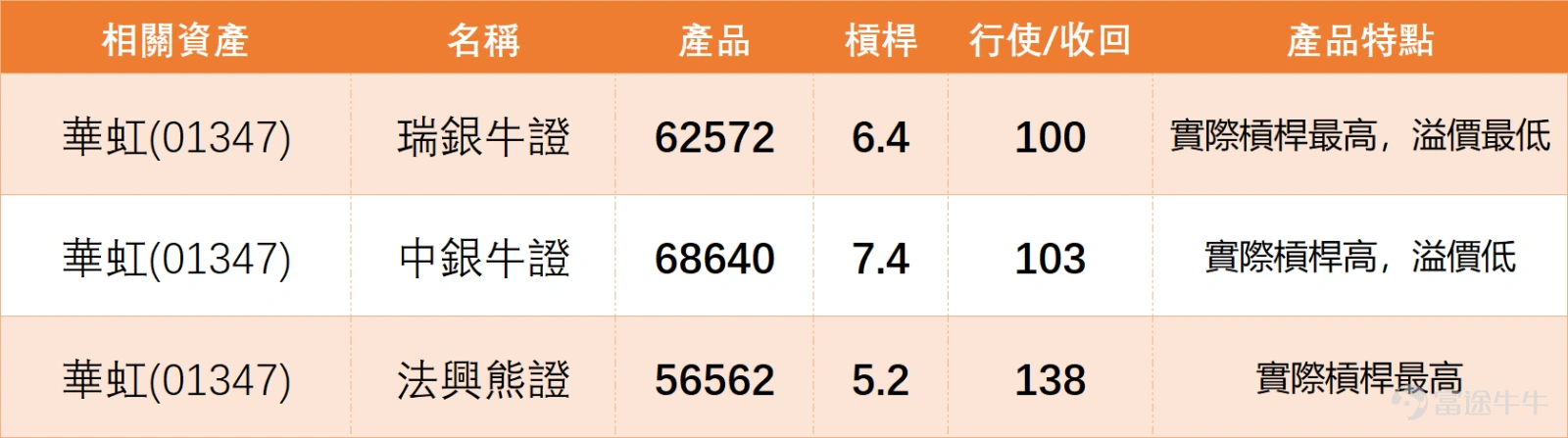 上週五(5月15日) $華虹宏力 (01347.HK)$ 收報115.9元,單日調整幅度較大。今日上午(5月18日)股價反彈至117元附近。 從技術數據看,當前市況正處於一個關鍵的技術平衡點: 關鍵價位攻防: 圖表上最重要的近期支撐位在103元(支持1),這是維持短線結構不破的關鍵。下方更強支撐在90元(支持2)。上方首個阻力位於136.8元(阻力1),突破後才能打開更大空間。目前股價在支撐與阻力之間寬幅震盪。 均線系統分析: 上日收市價(115.9)已回落至10日均線(127.85)下方,顯示短線走勢轉弱,面臨一定壓力。但股價仍顯著高於30日(106.21)及60日均線(98.93),顯示中長期上升趨勢的基礎尚未被破壞。目前的回調可視為對中長期均線的一次回靠測試。 動能指標解讀: RSI處於55水平,這是一個典型的中性區域數值,表明多空力量暫時平衡,既無明顯超買也無超賣壓力。技術指標總結信號為「中立」,與RSI的訊息一致。值得注意的是,MACD指標給出「買入」信號,這可能意味著中期動能潛在方向仍偏好,但需價格走勢予以確認。 綜合來看,股...