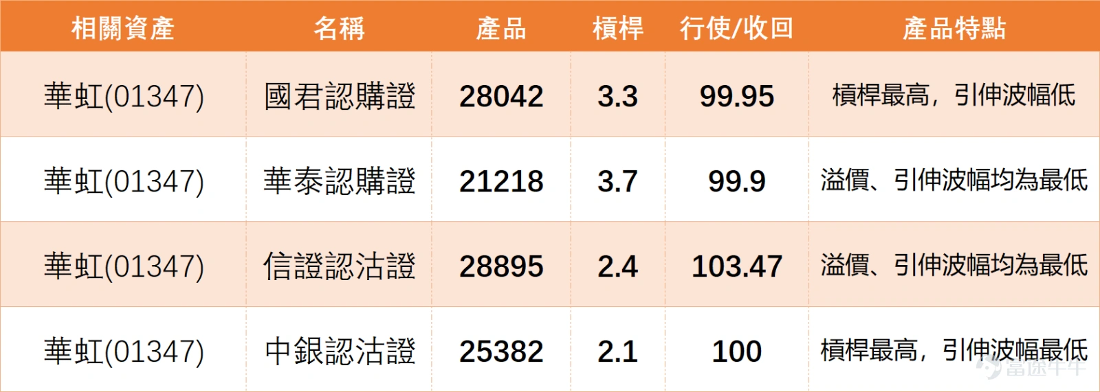上週五(5月15日) $華虹宏力 (01347.HK)$ 收報115.9元,單日調整幅度較大。今日上午(5月18日)股價反彈至117元附近。 從技術數據看,當前市況正處於一個關鍵的技術平衡點: 關鍵價位攻防: 圖表上最重要的近期支撐位在103元(支持1),這是維持短線結構不破的關鍵。下方更強支撐在90元(支持2)。上方首個阻力位於136.8元(阻力1),突破後才能打開更大空間。目前股價在支撐與阻力之間寬幅震盪。 均線系統分析: 上日收市價(115.9)已回落至10日均線(127.85)下方,顯示短線走勢轉弱,面臨一定壓力。但股價仍顯著高於30日(106.21)及60日均線(98.93),顯示中長期上升趨勢的基礎尚未被破壞。目前的回調可視為對中長期均線的一次回靠測試。 動能指標解讀: RSI處於55水平,這是一個典型的中性區域數值,表明多空力量暫時平衡,既無明顯超買也無超賣壓力。技術指標總結信號為「中立」,與RSI的訊息一致。值得注意的是,MACD指標給出「買入」信號,這可能意味著中期動能潛在方向仍偏好,但需價格走勢予以確認。 綜合來看,股...